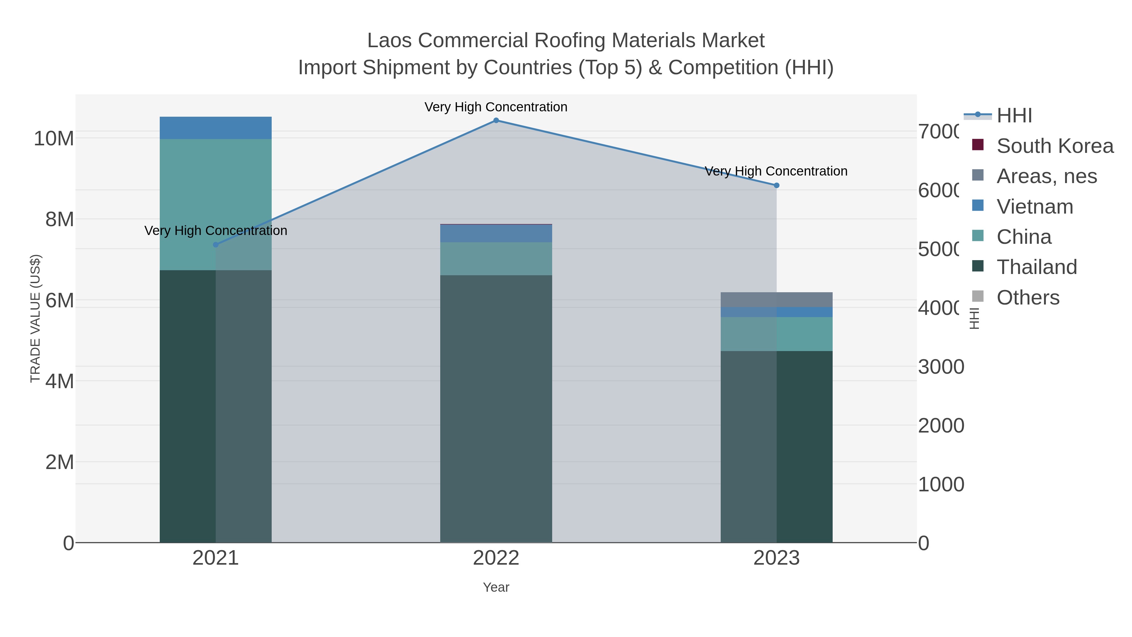 Laos Commercial Roofing Materials Market Import Shipment by Countries (Top 5) & Competition (HHI)