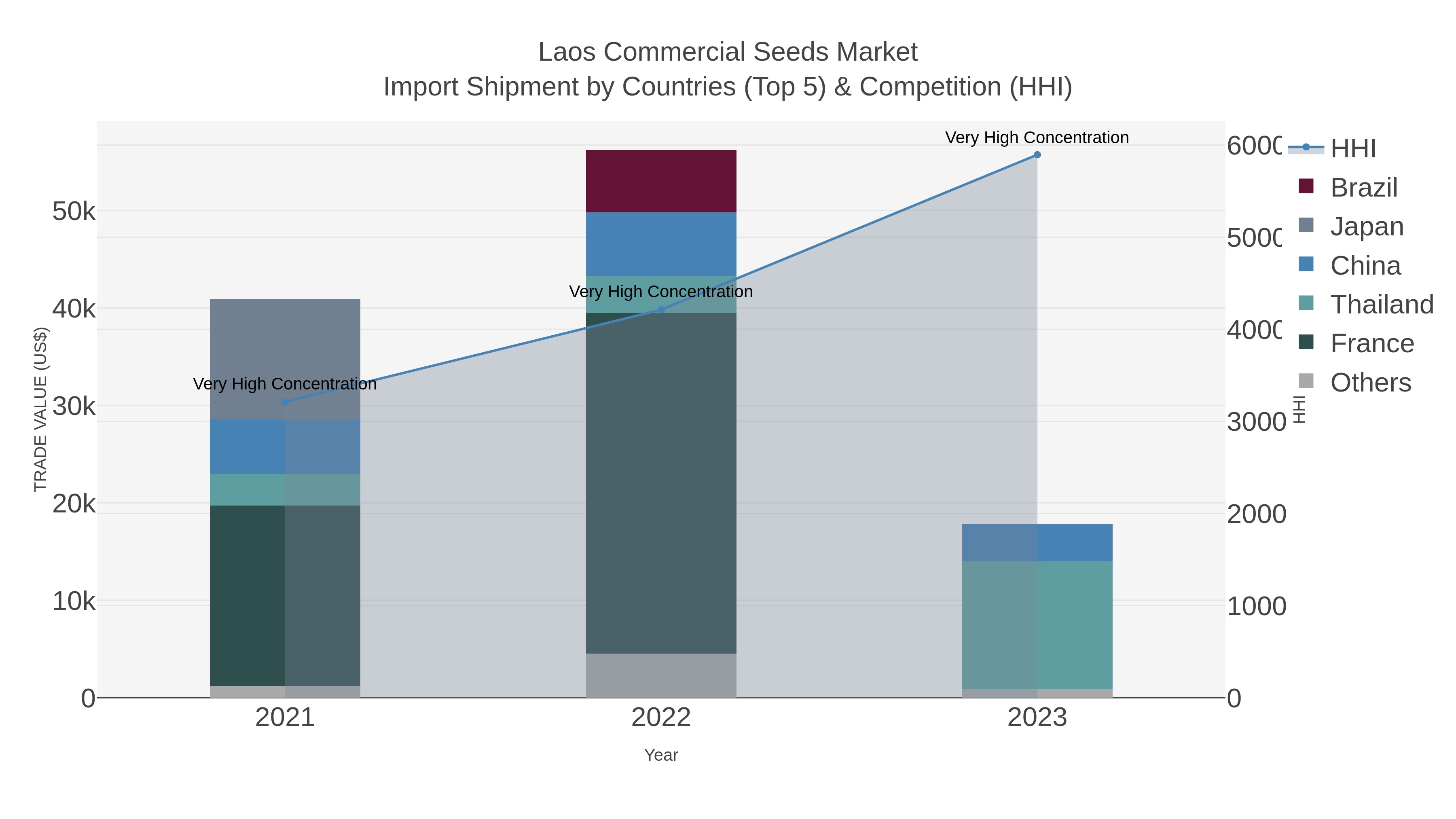 Laos Commercial Seeds Market Import Shipment by Countries (Top 5) & Competition (HHI)