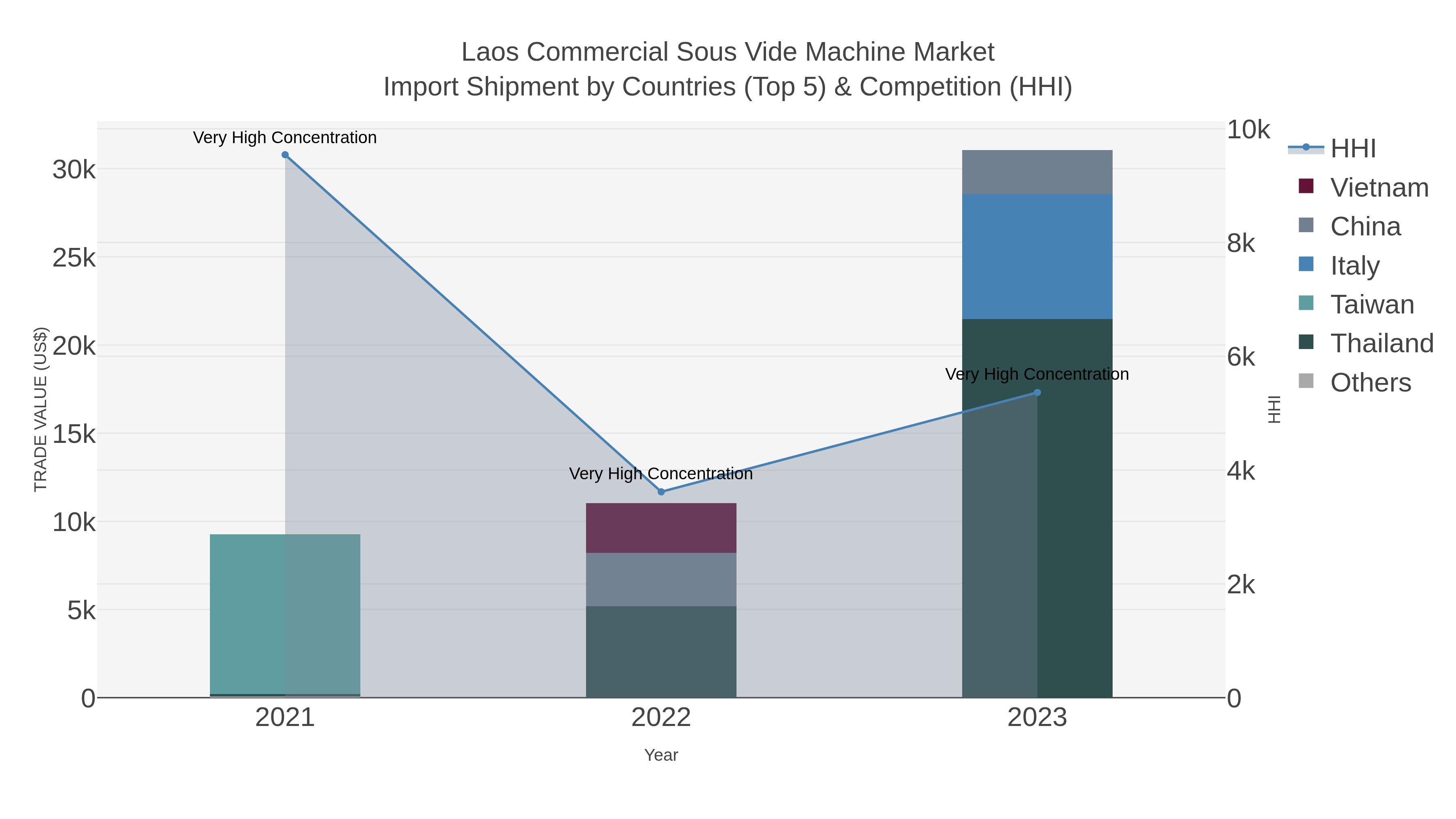 Laos Commercial Sous Vide Machine Market Import Shipment by Countries (Top 5) & Competition (HHI)