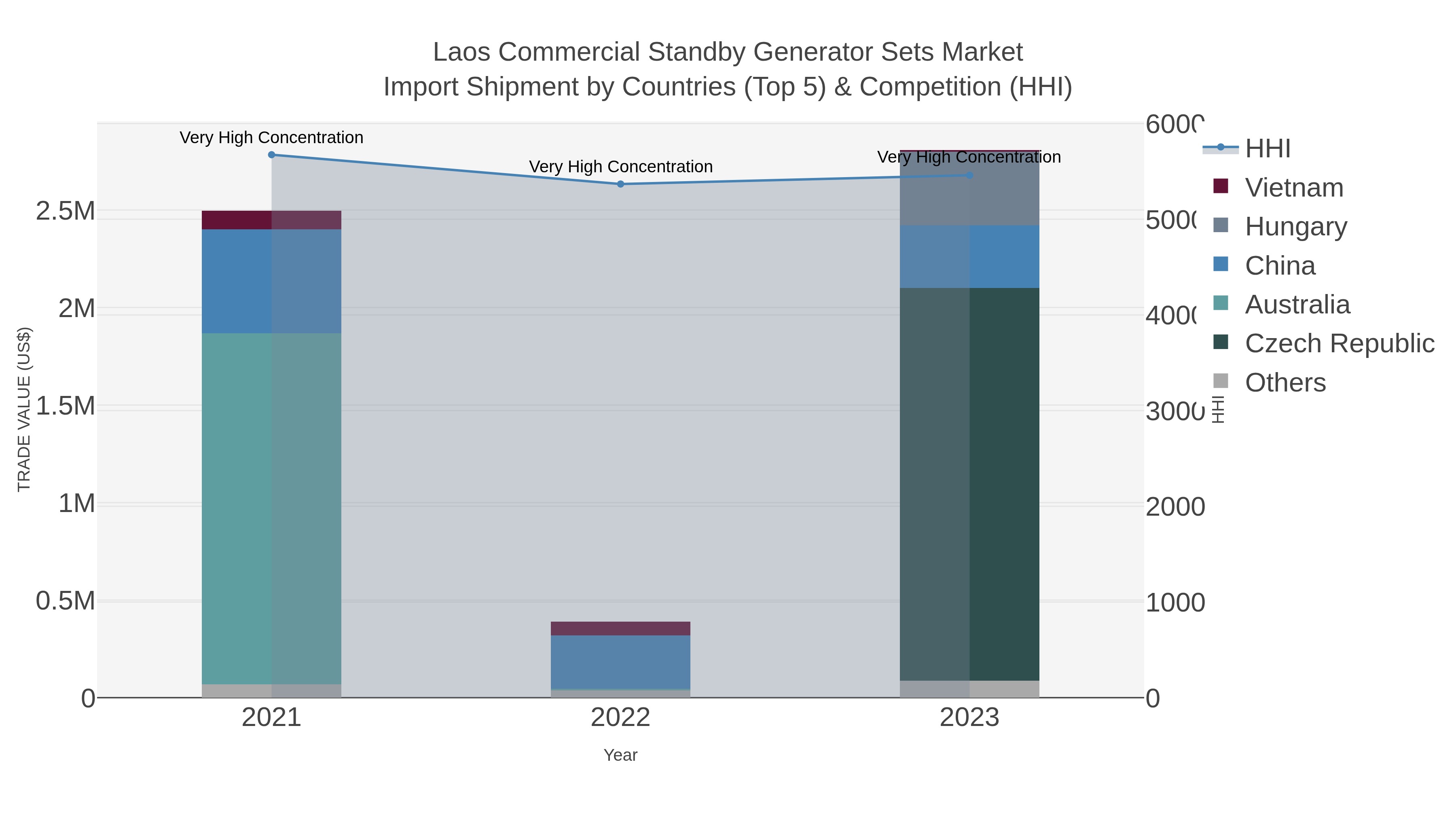 Laos Commercial Standby Generator Sets Market Import Shipment by Countries (Top 5) & Competition (HHI)
