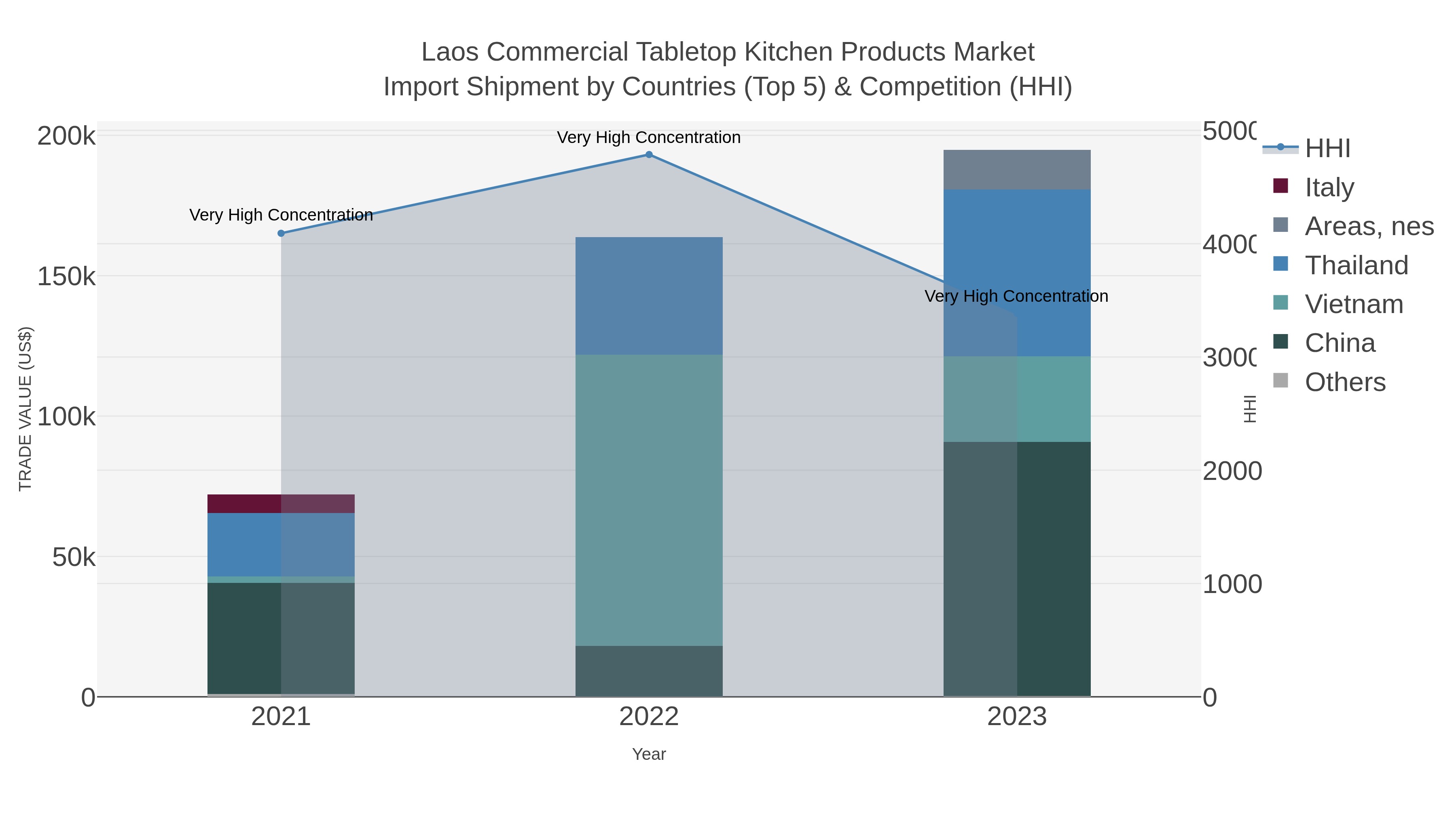Laos Commercial Tabletop Kitchen Products Market Import Shipment by Countries (Top 5) & Competition (HHI)