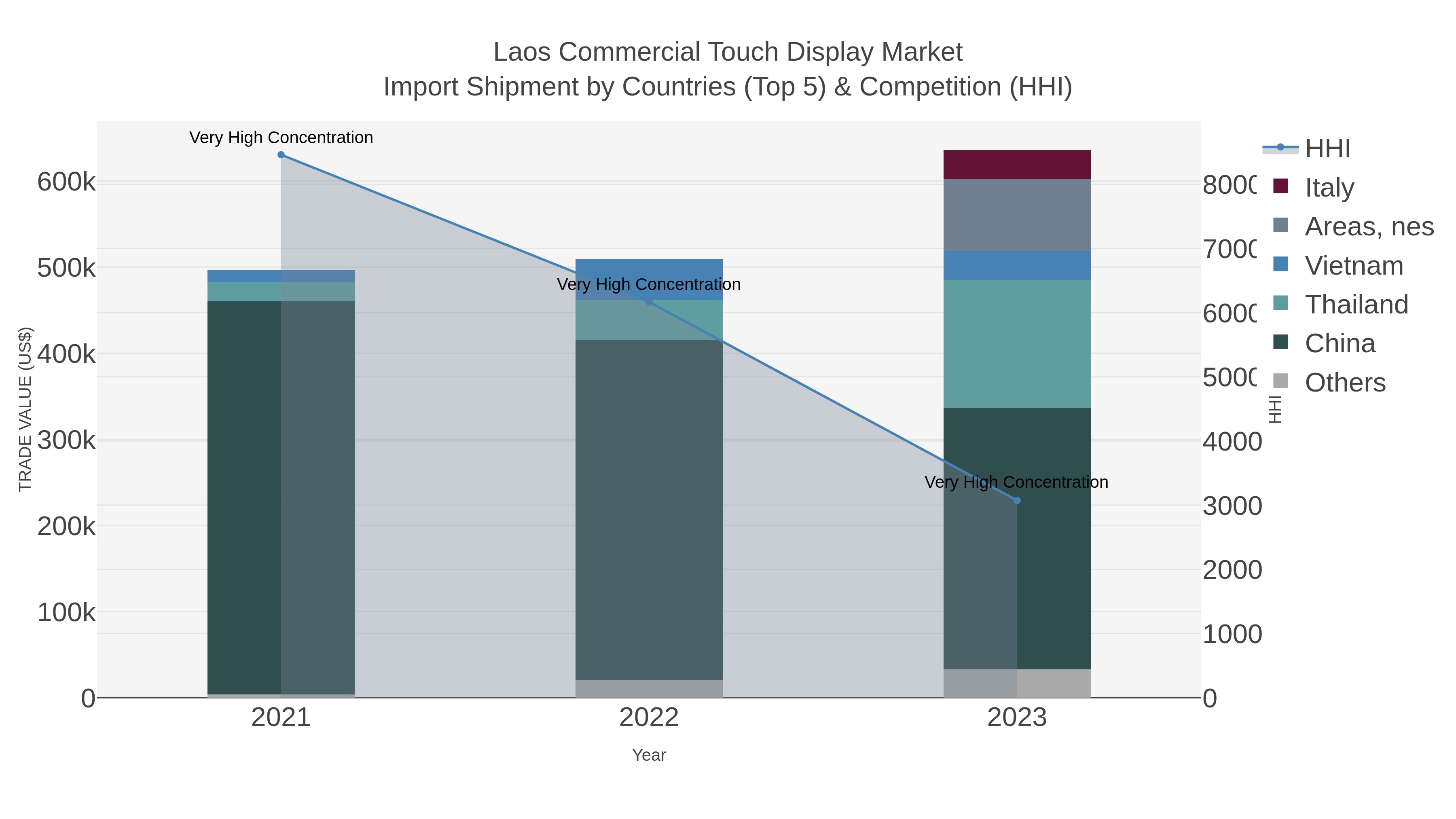 Laos Commercial Touch Display Market Import Shipment by Countries (Top 5) & Competition (HHI)
