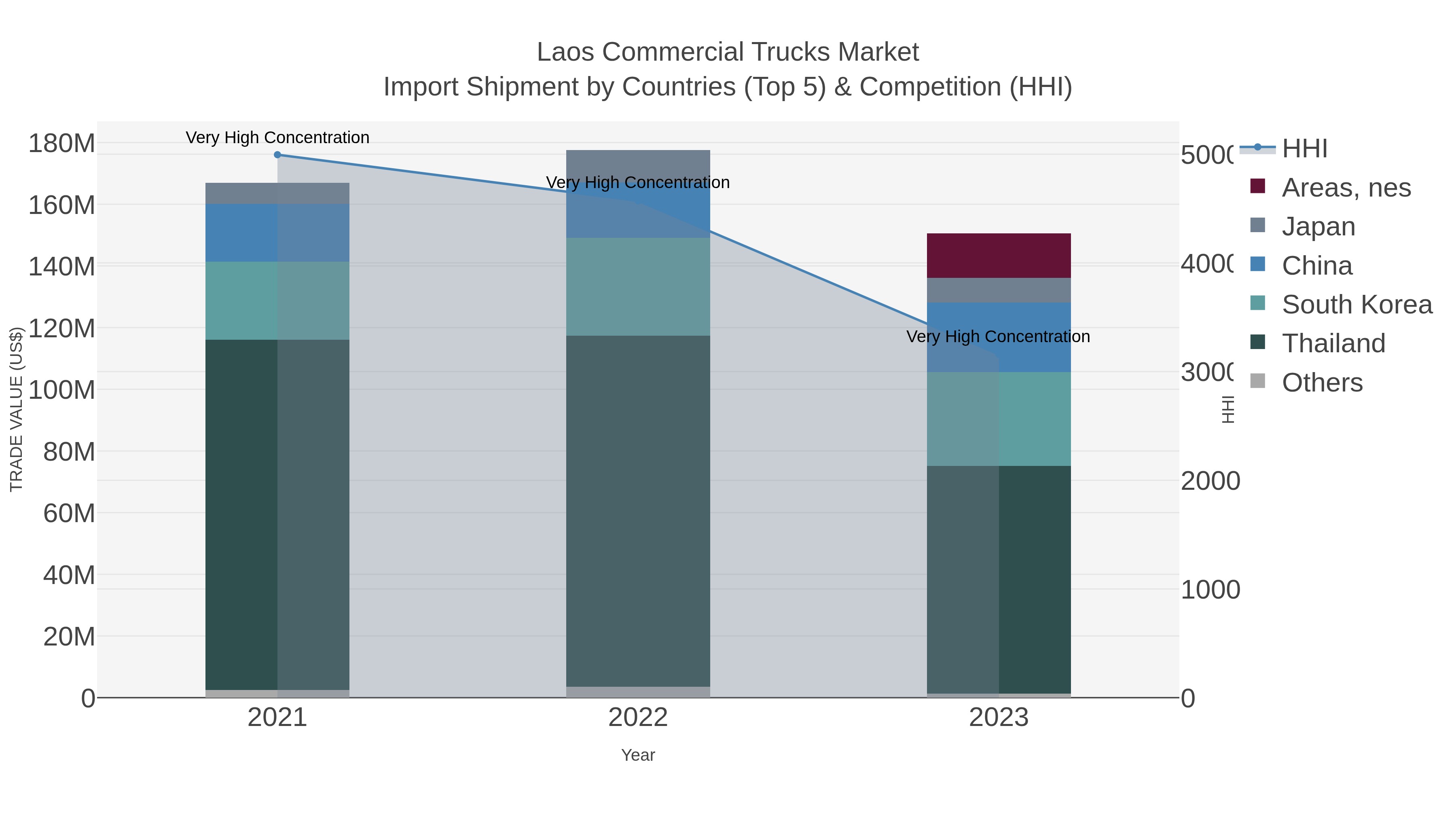 Laos Commercial Trucks Market Import Shipment by Countries (Top 5) & Competition (HHI)