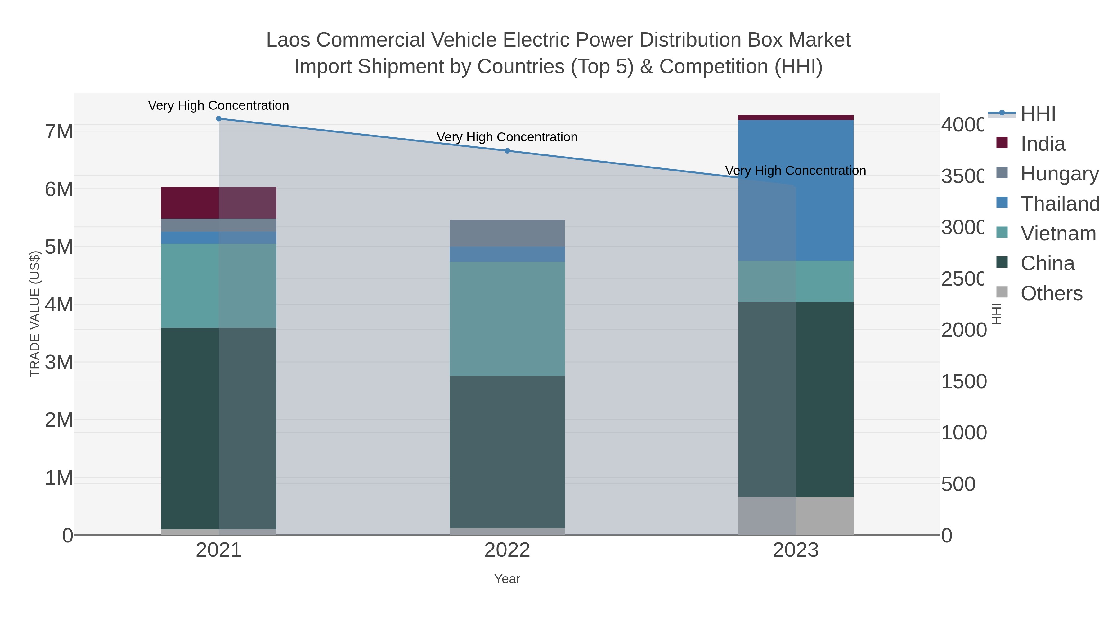 Laos Commercial Vehicle Electric Power Distribution Box Market Import Shipment by Countries (Top 5) & Competition (HHI)