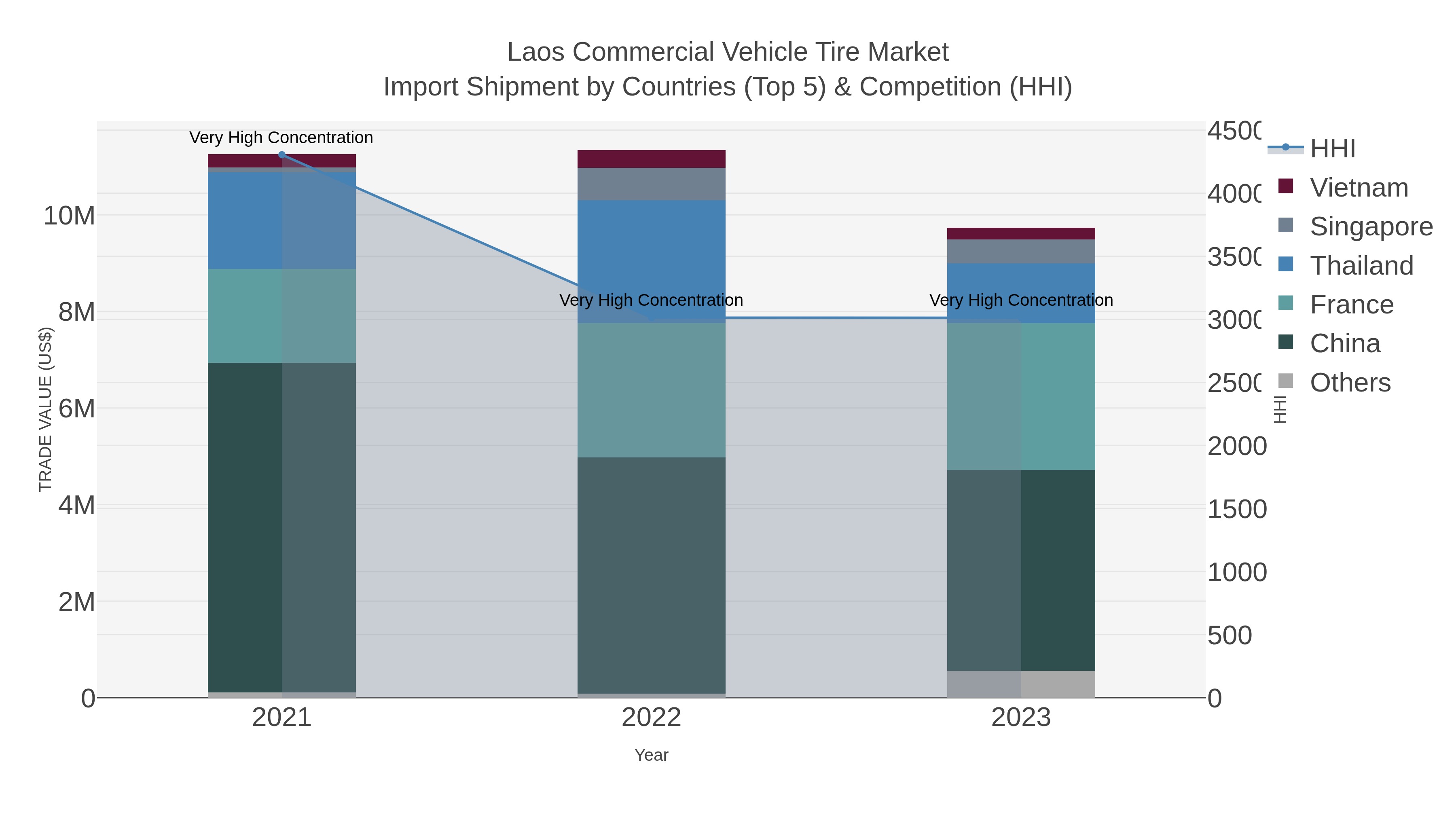 Laos Commercial Vehicle Tire Market Import Shipment by Countries (Top 5) & Competition (HHI)