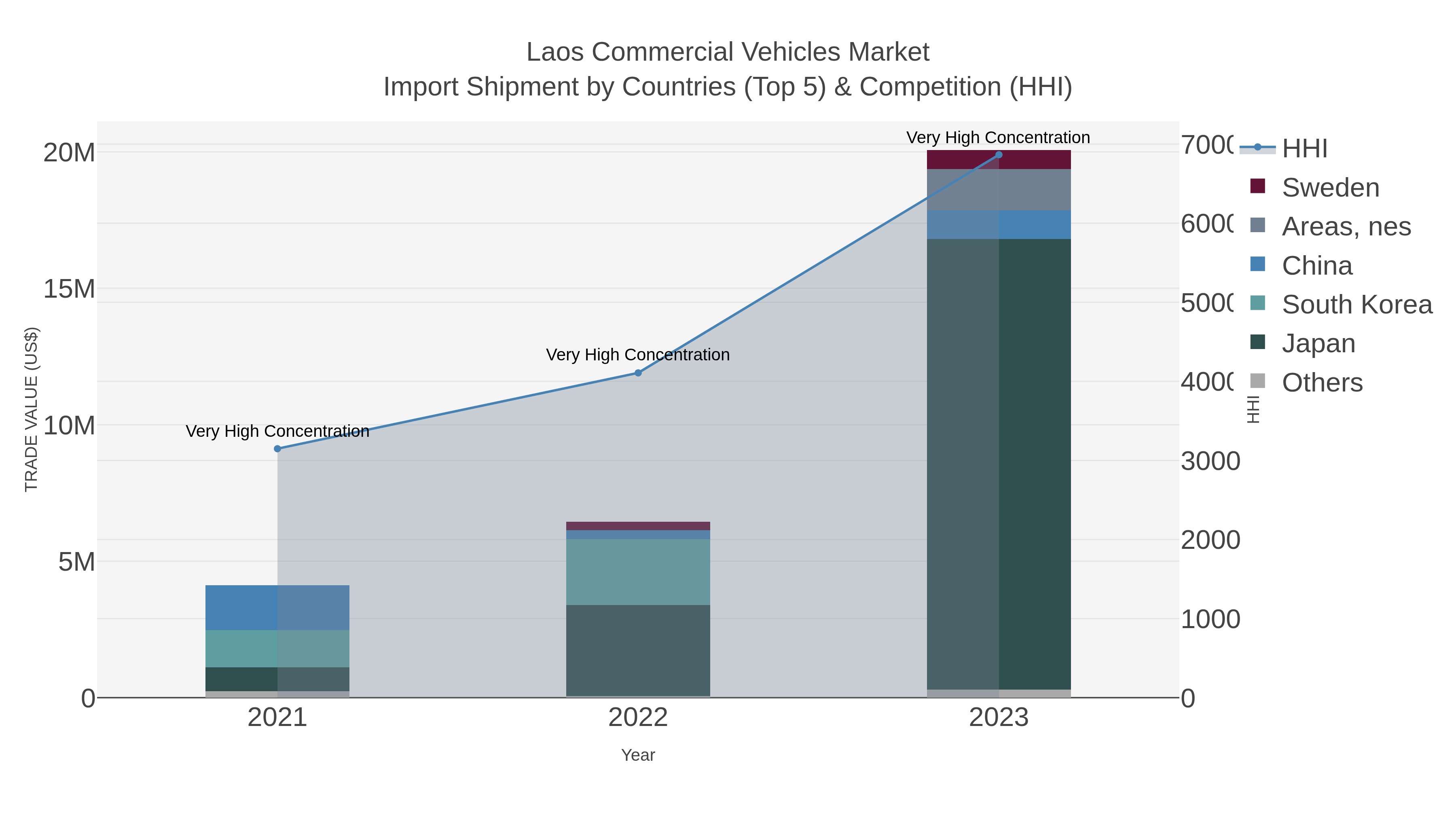 Laos Commercial Vehicles Market Import Shipment by Countries (Top 5) & Competition (HHI)
