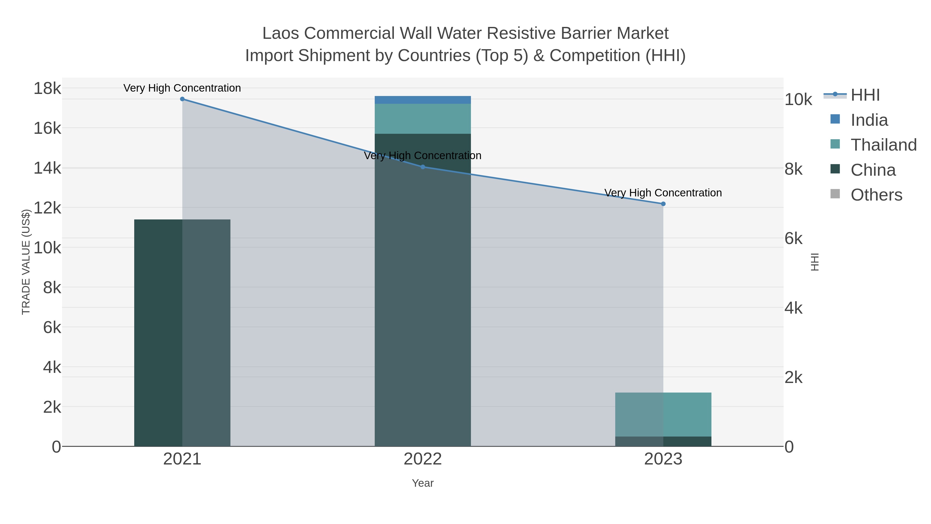 Laos Commercial Wall Water Resistive Barrier Market Import Shipment by Countries (Top 5) & Competition (HHI)