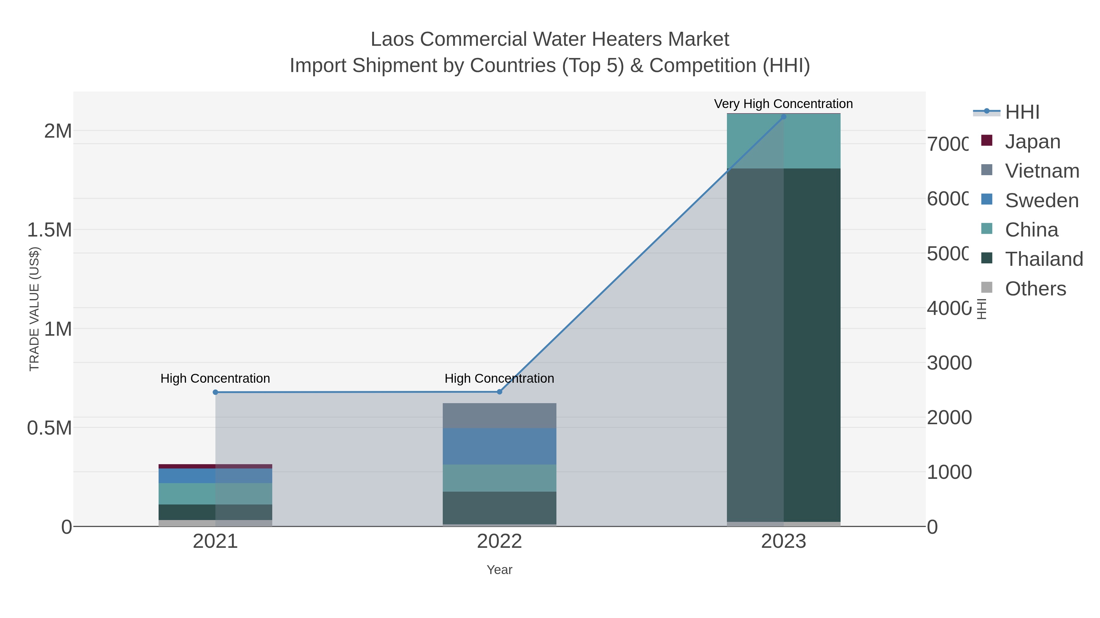 Laos Commercial Water Heaters Market Import Shipment by Countries (Top 5) & Competition (HHI)