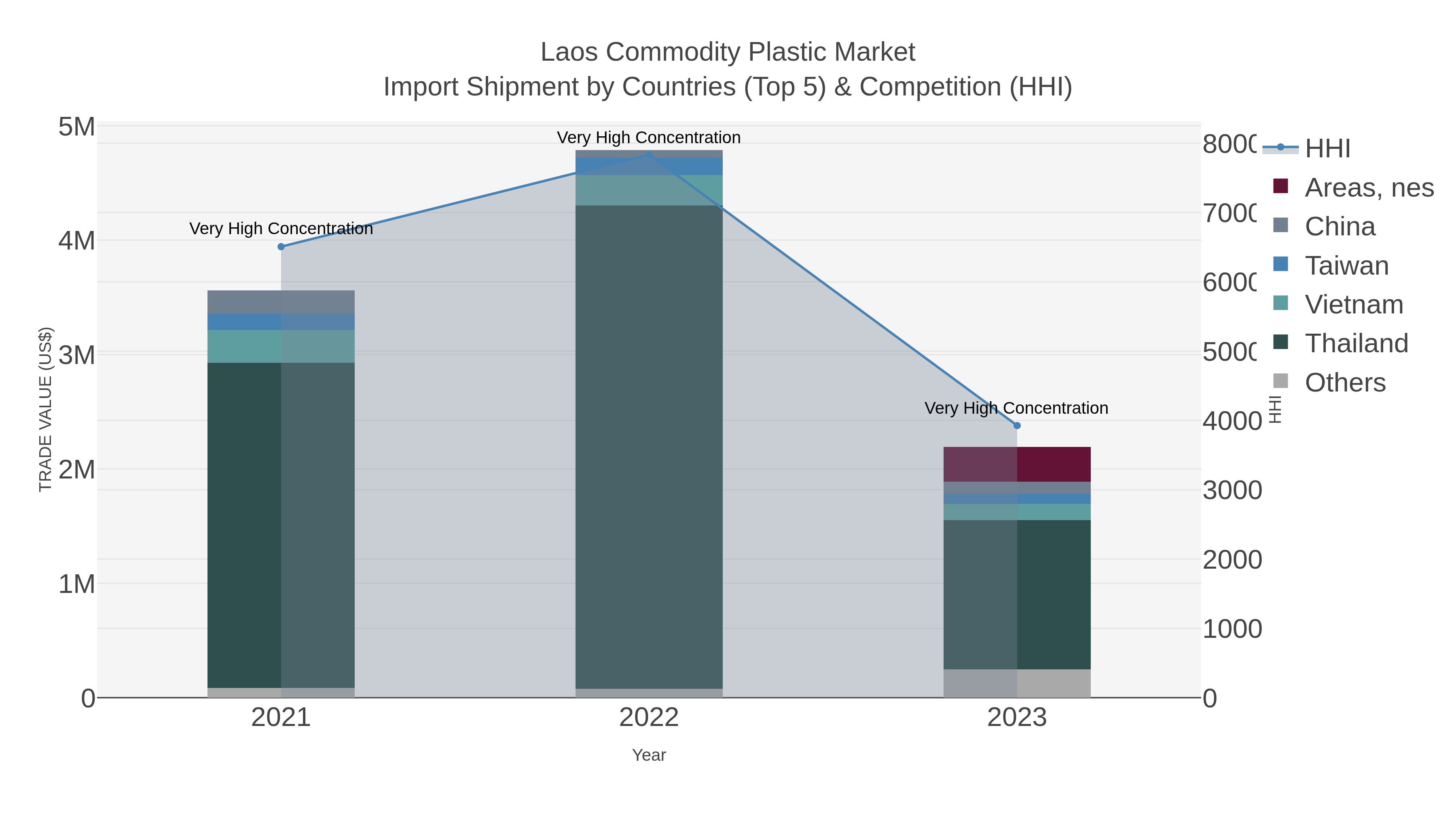 Laos Commodity Plastic Market Import Shipment by Countries (Top 5) & Competition (HHI)