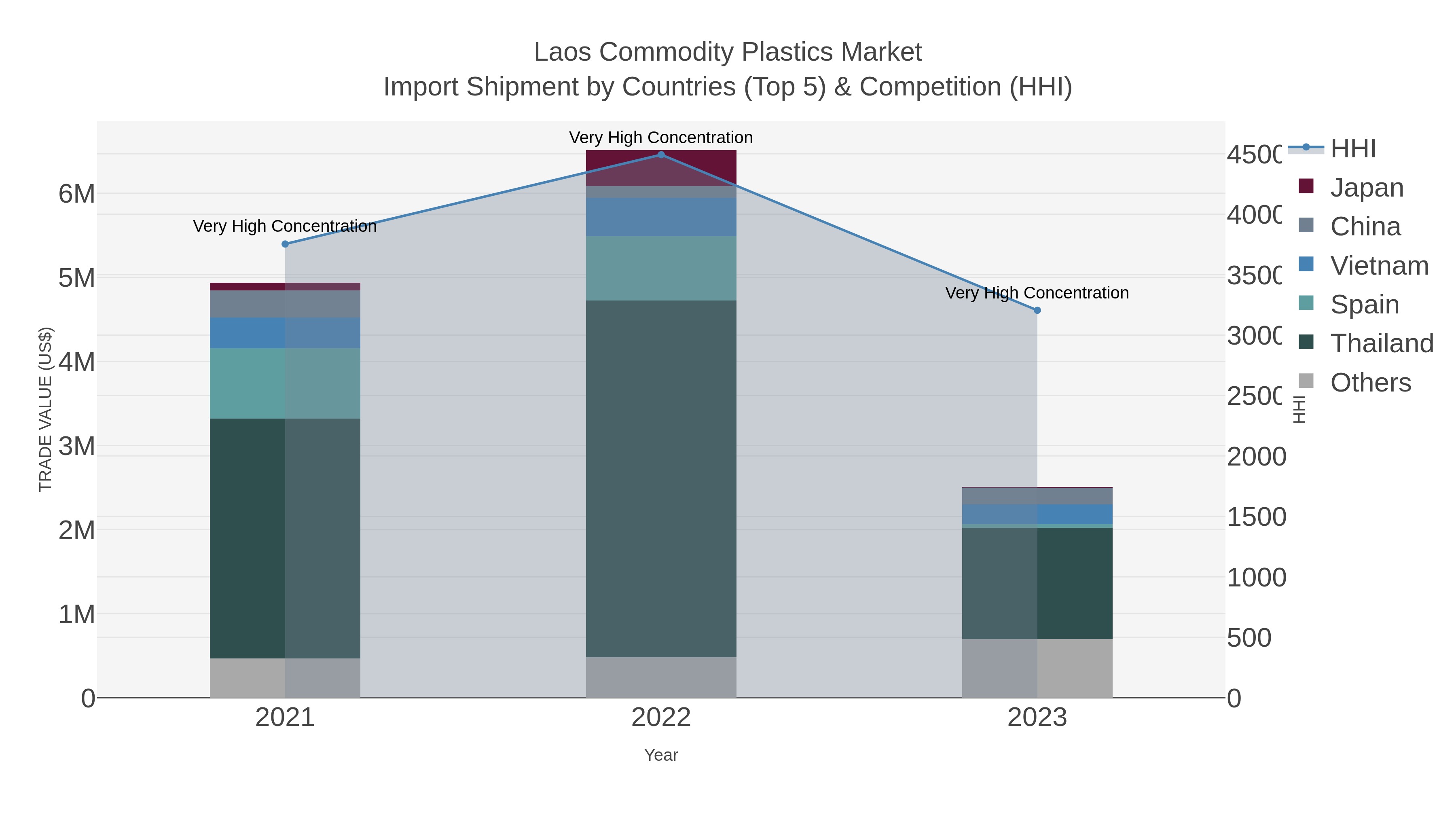 Laos Commodity Plastics Market Import Shipment by Countries (Top 5) & Competition (HHI)