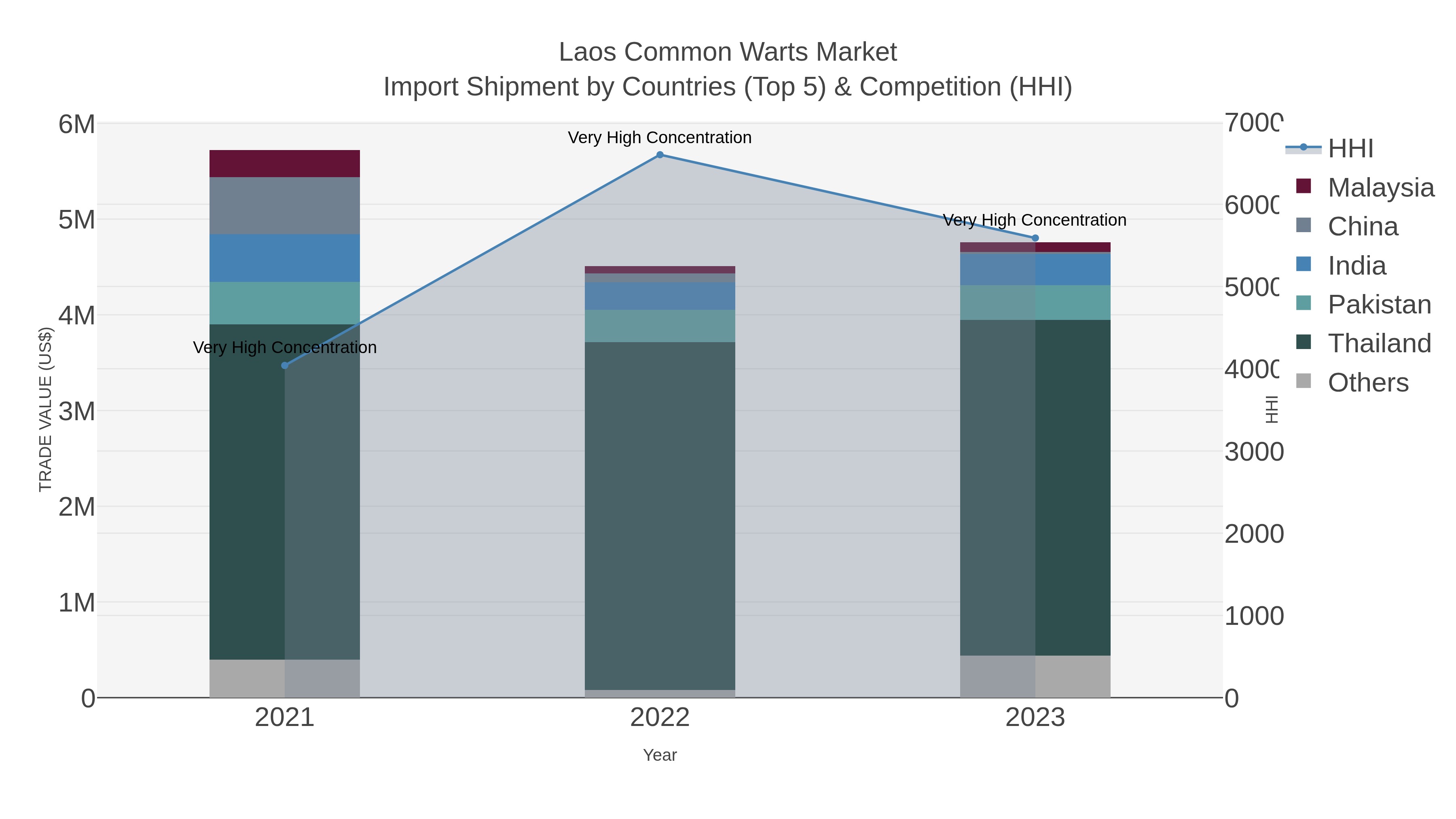 Laos Common Warts Market Import Shipment by Countries (Top 5) & Competition (HHI)