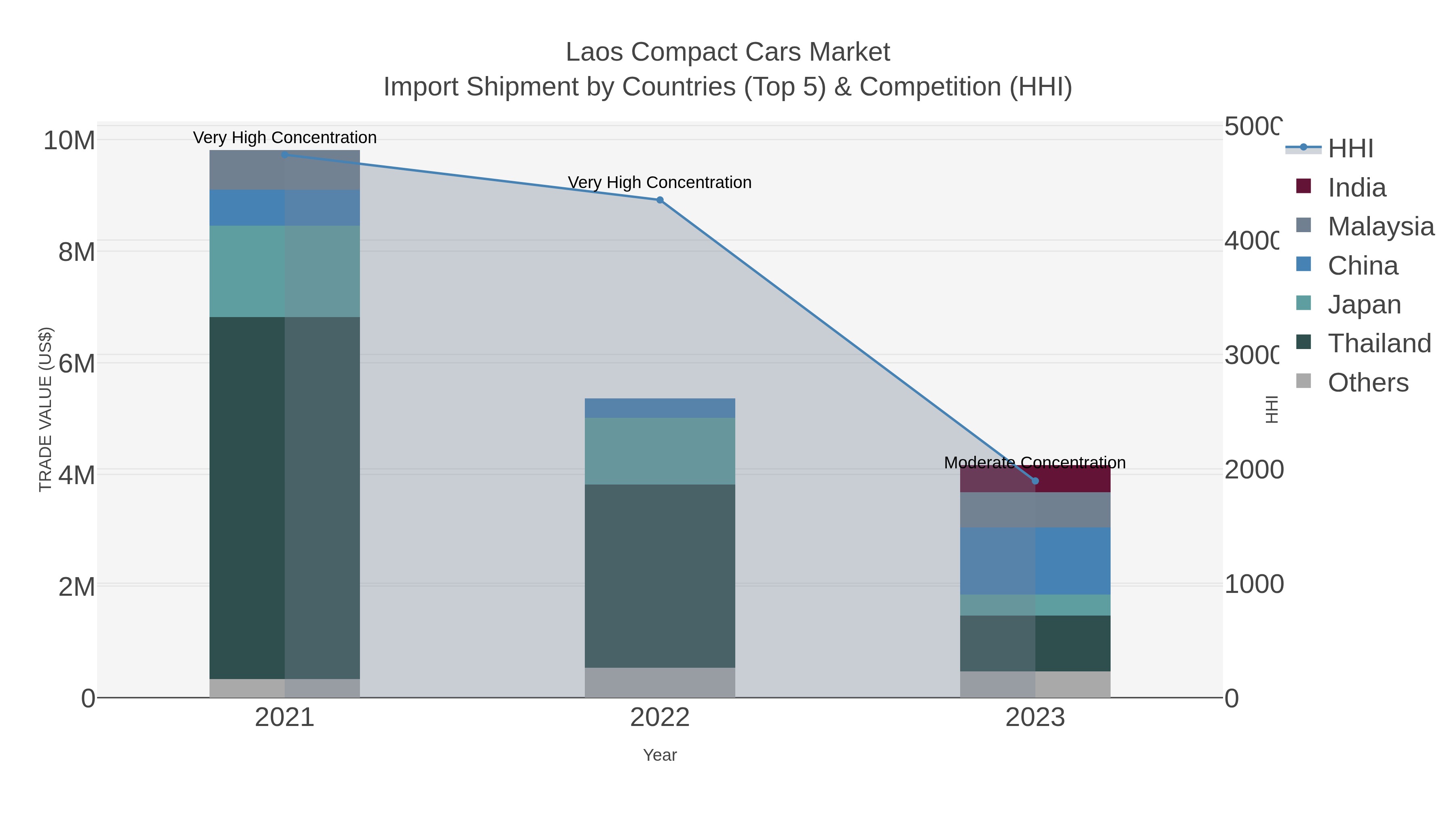 Laos Compact Cars Market Import Shipment by Countries (Top 5) & Competition (HHI)