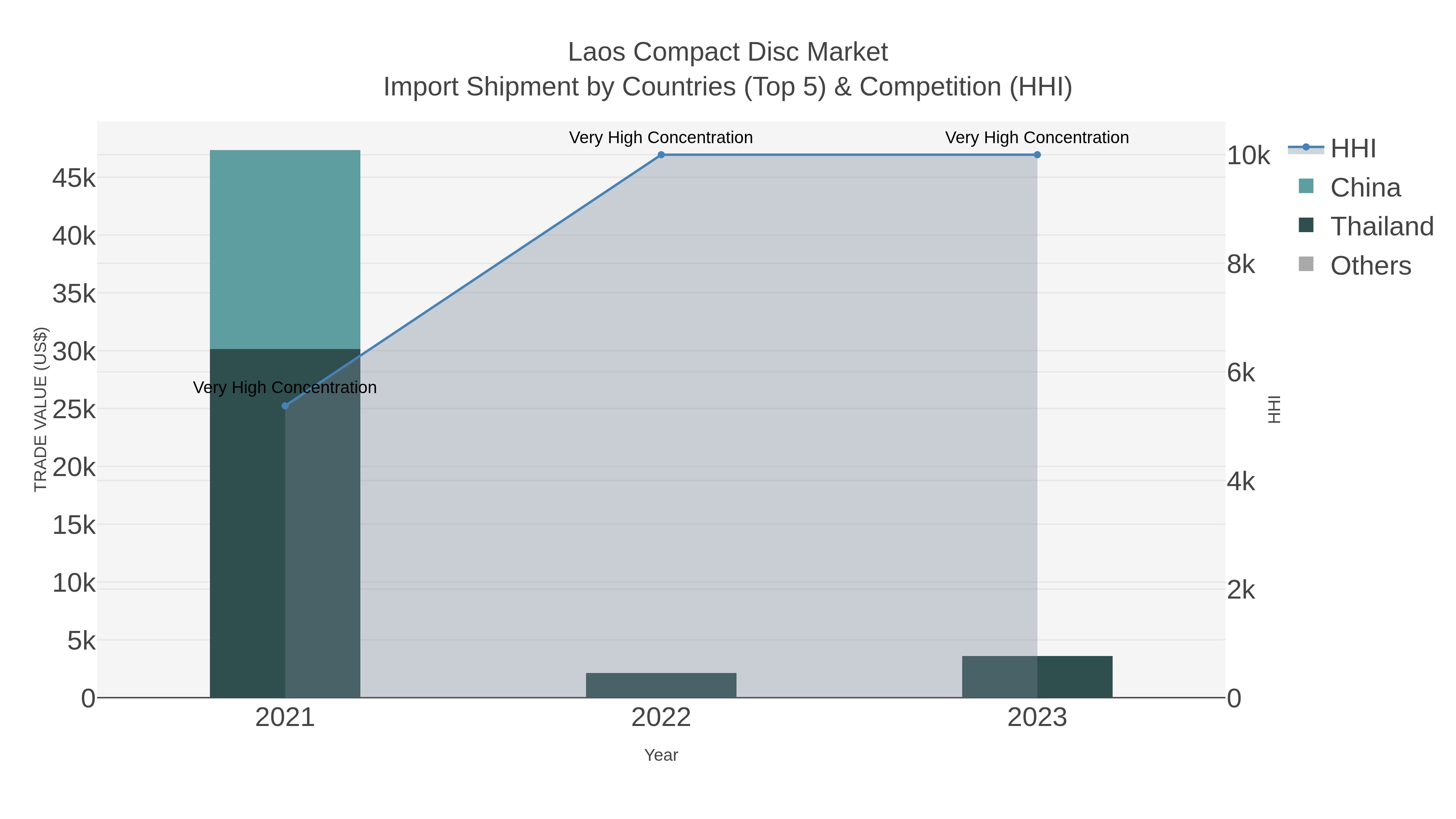 Laos Compact Disc Market Import Shipment by Countries (Top 5) & Competition (HHI)
