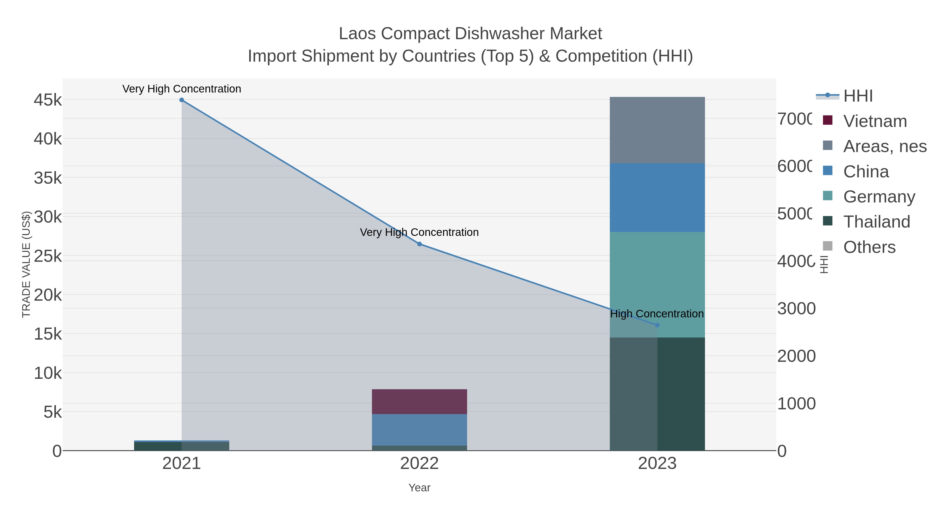 Laos Compact Dishwasher Market Import Shipment by Countries (Top 5) & Competition (HHI)