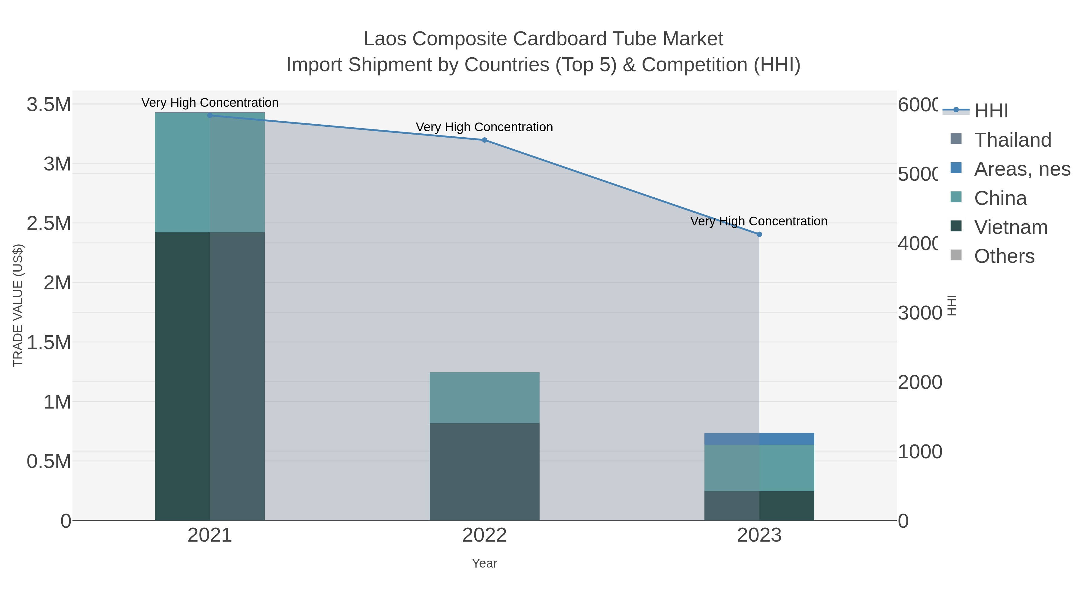 Laos Composite Cardboard Tube Market Import Shipment by Countries (Top 5) & Competition (HHI)