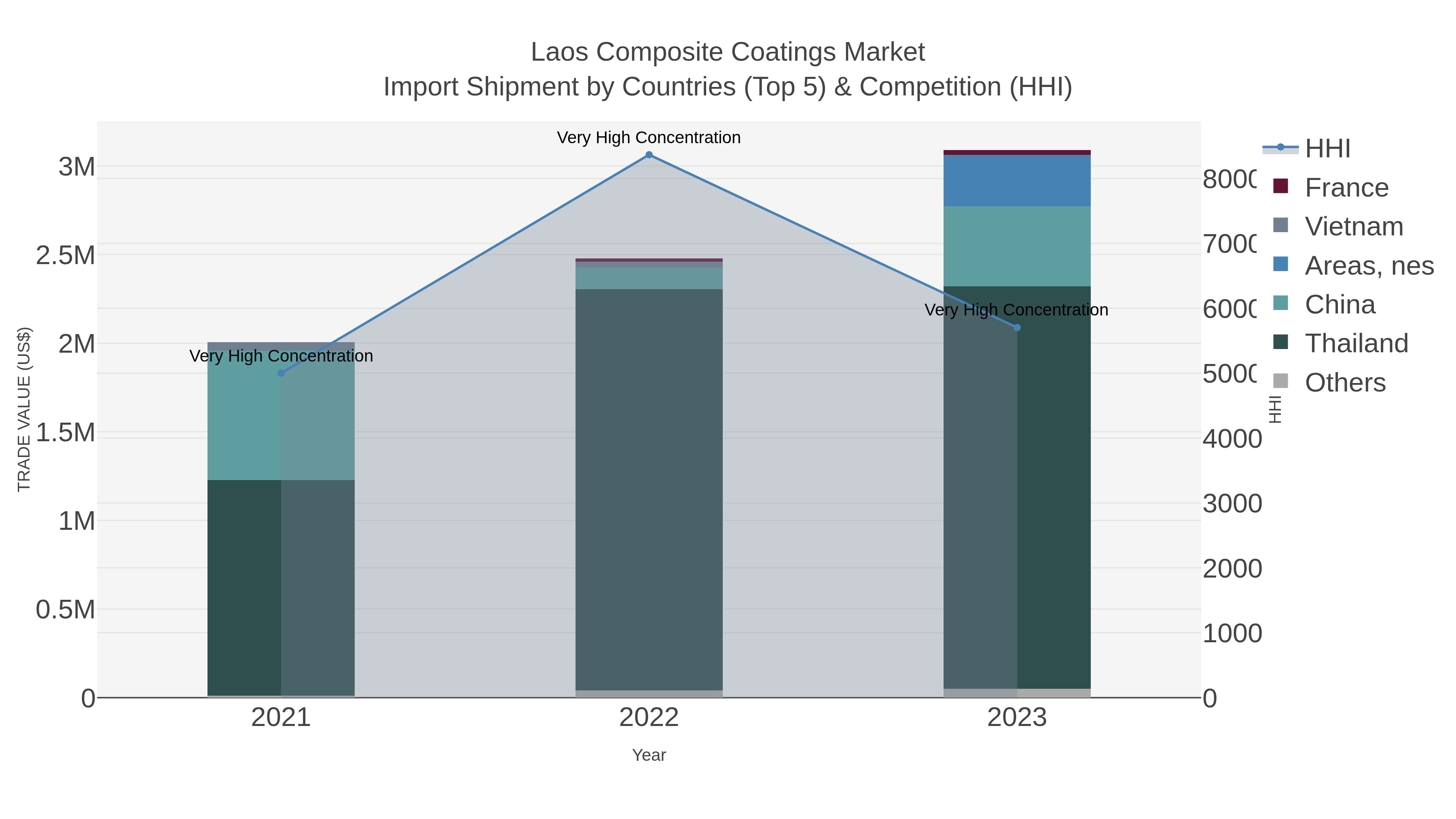 Laos Composite Coatings Market Import Shipment by Countries (Top 5) & Competition (HHI)