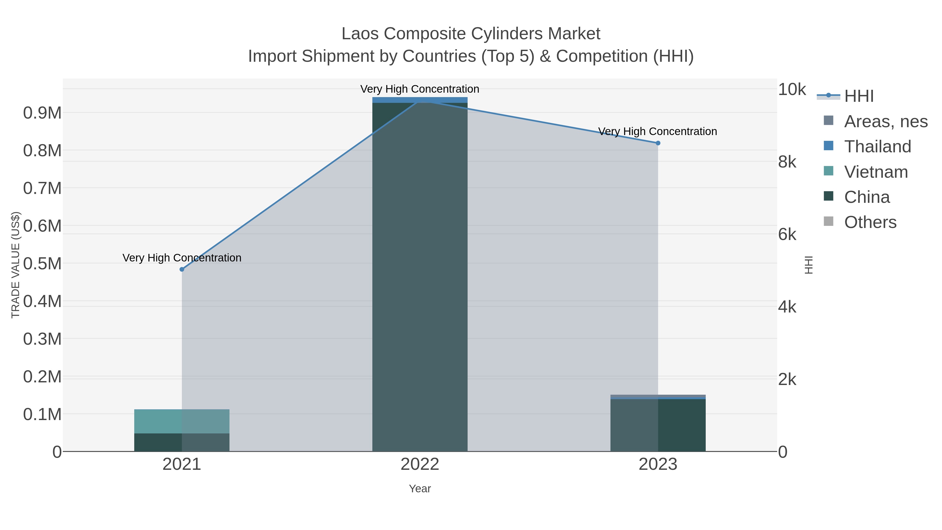 Laos Composite Cylinders Market Import Shipment by Countries (Top 5) & Competition (HHI)