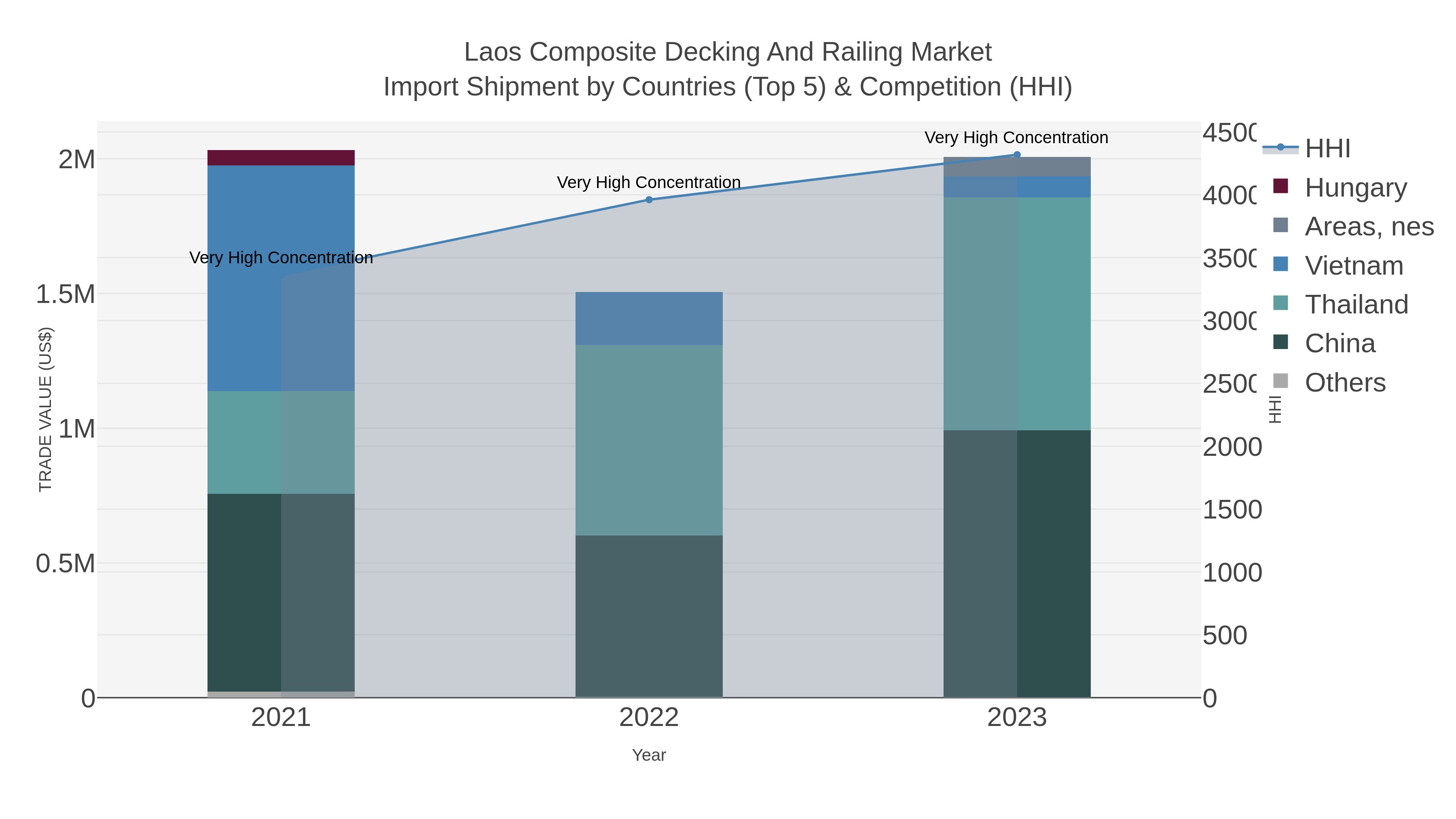 Laos Composite Decking And Railing Market Import Shipment by Countries (Top 5) & Competition (HHI)