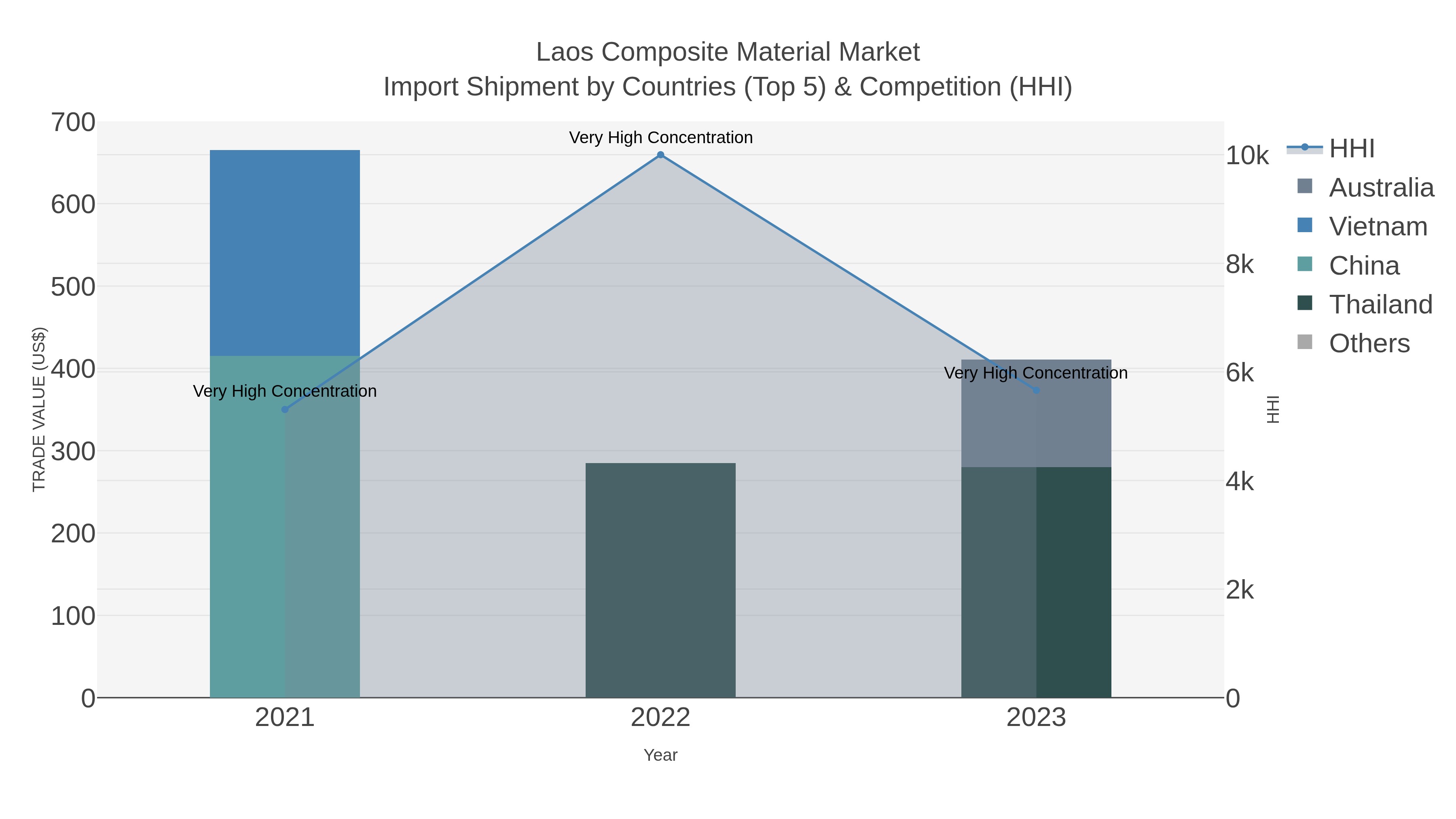 Laos Composite Material Market Import Shipment by Countries (Top 5) & Competition (HHI)