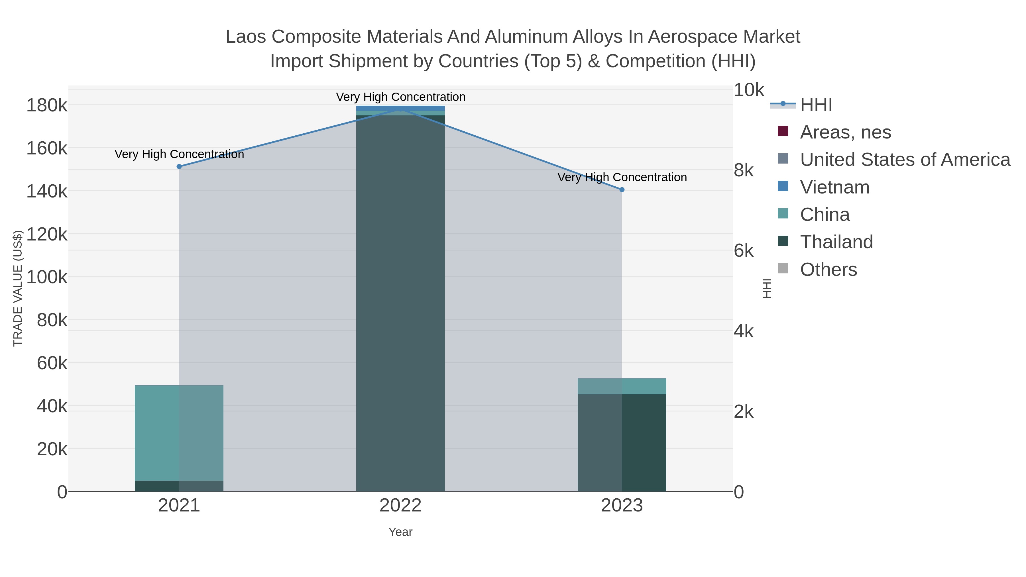 Laos Composite Materials And Aluminum Alloys In Aerospace Market Import Shipment by Countries (Top 5) & Competition (HHI)