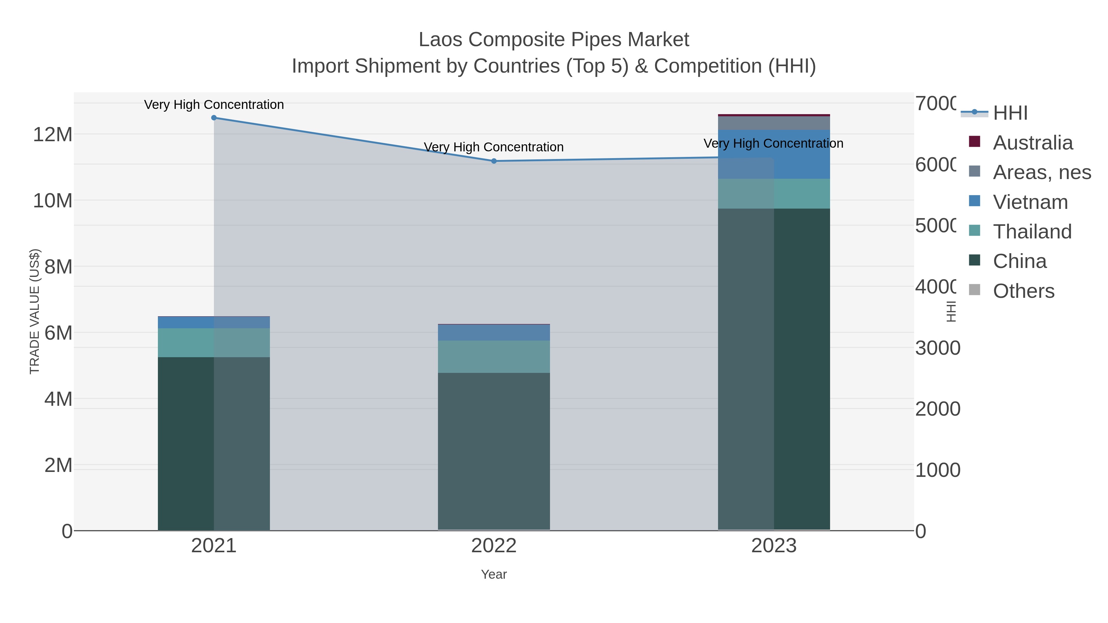 Laos Composite Pipes Market Import Shipment by Countries (Top 5) & Competition (HHI)