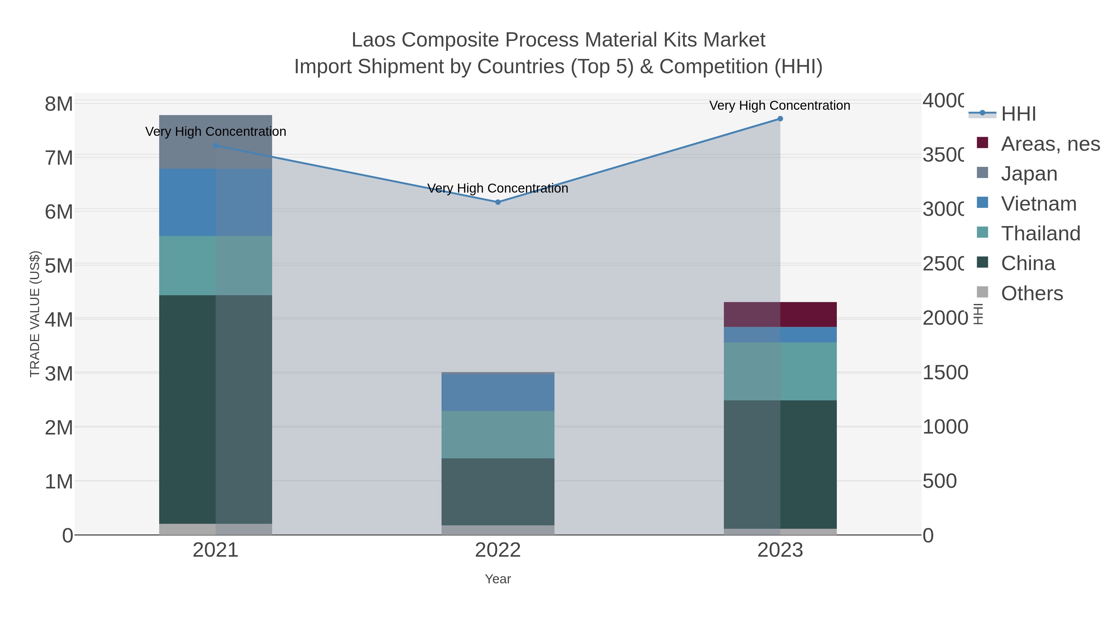 Laos Composite Process Material Kits Market Import Shipment by Countries (Top 5) & Competition (HHI)