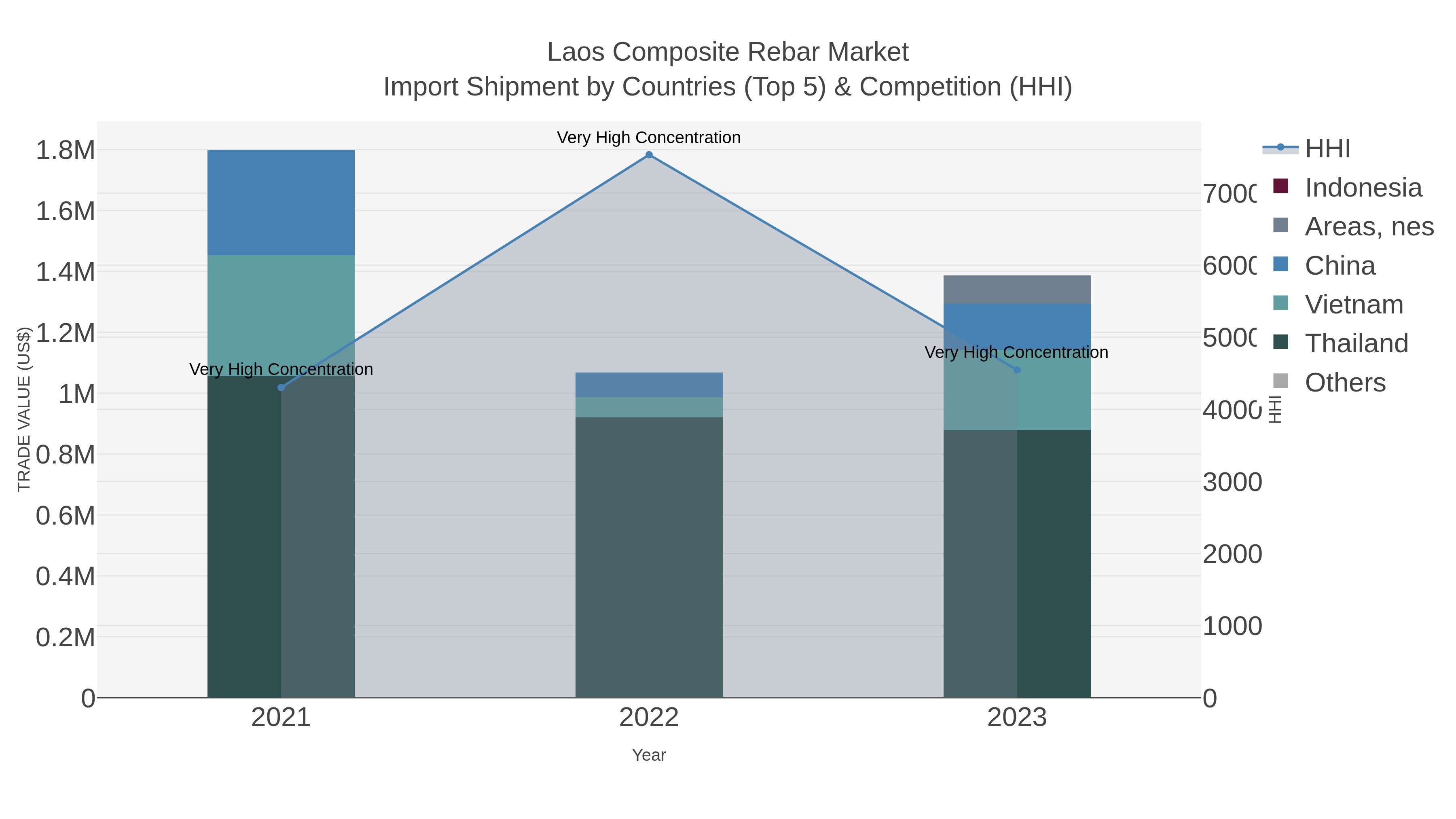 Laos Composite Rebar Market Import Shipment by Countries (Top 5) & Competition (HHI)