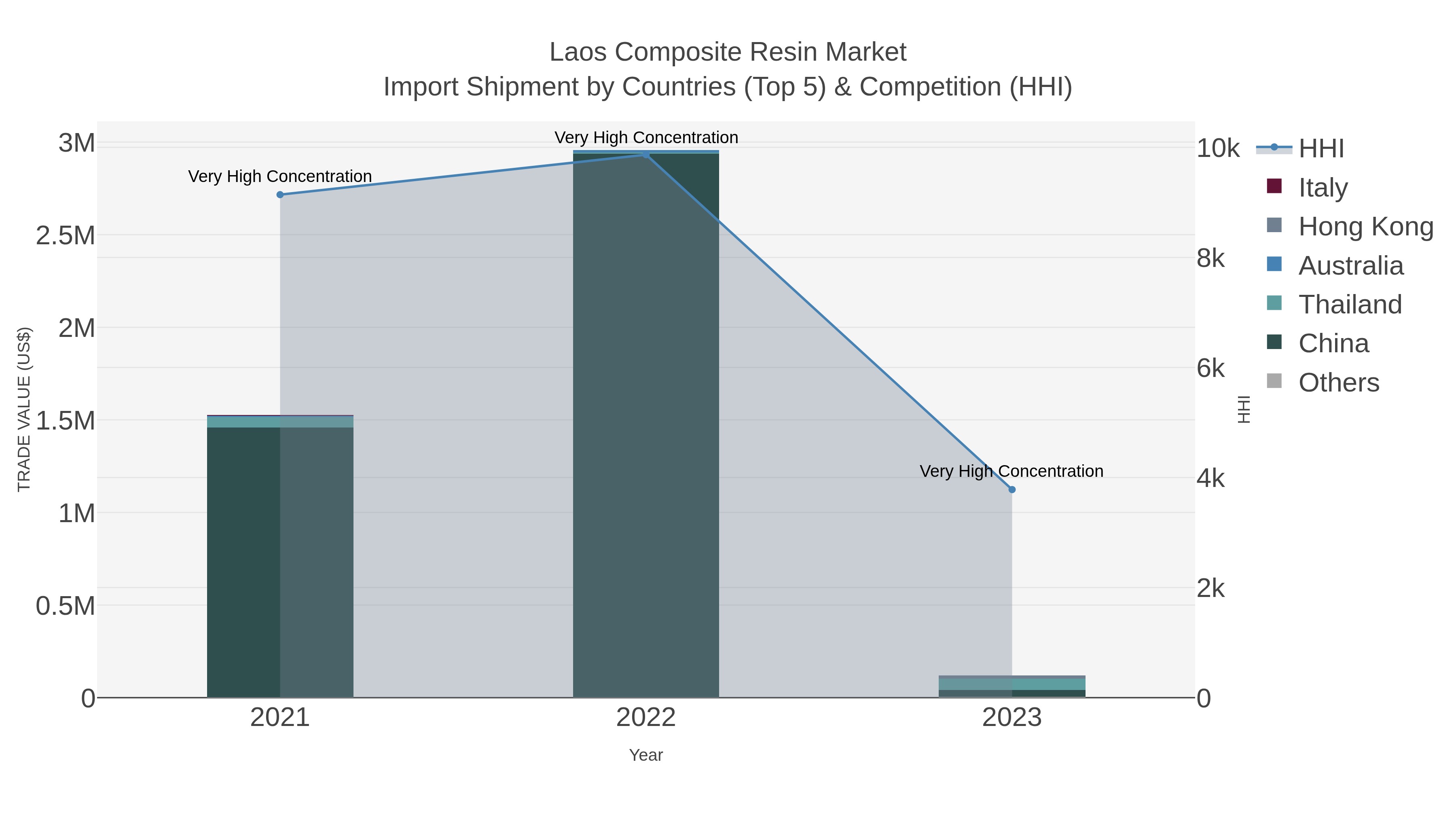 Laos Composite Resin Market Import Shipment by Countries (Top 5) & Competition (HHI)