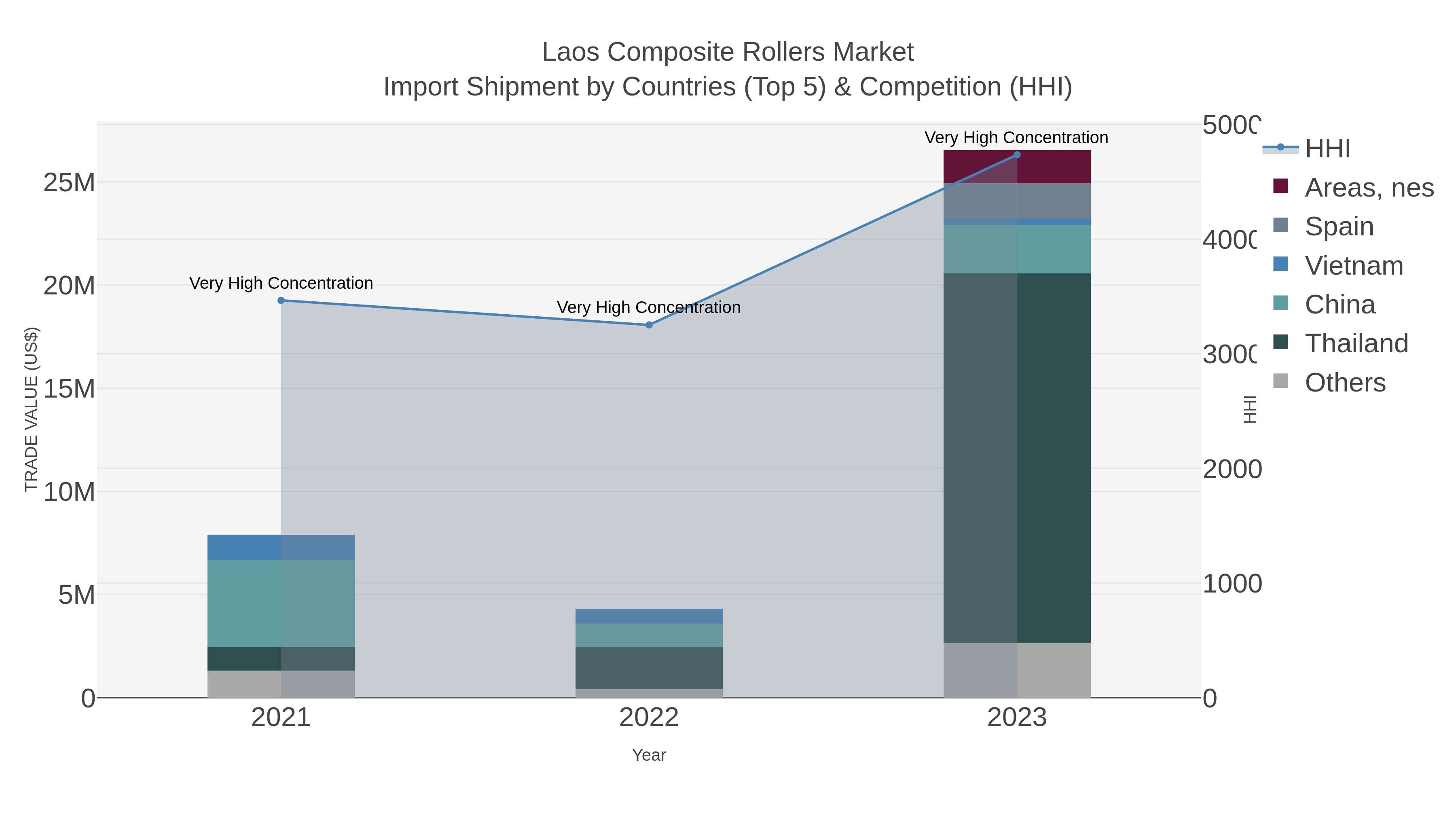 Laos Composite Rollers Market Import Shipment by Countries (Top 5) & Competition (HHI)