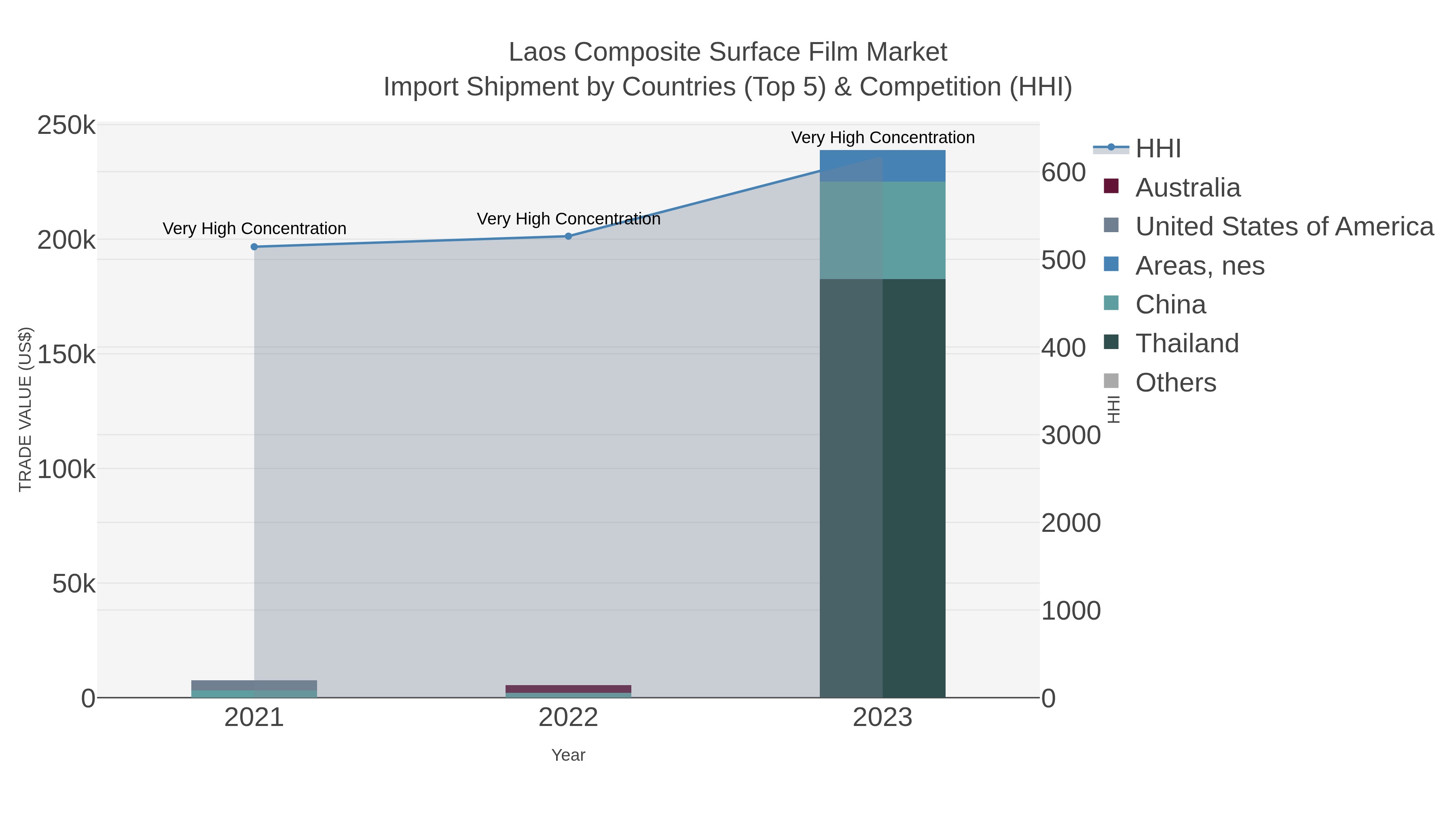 Laos Composite Surface Film Market Import Shipment by Countries (Top 5) & Competition (HHI)