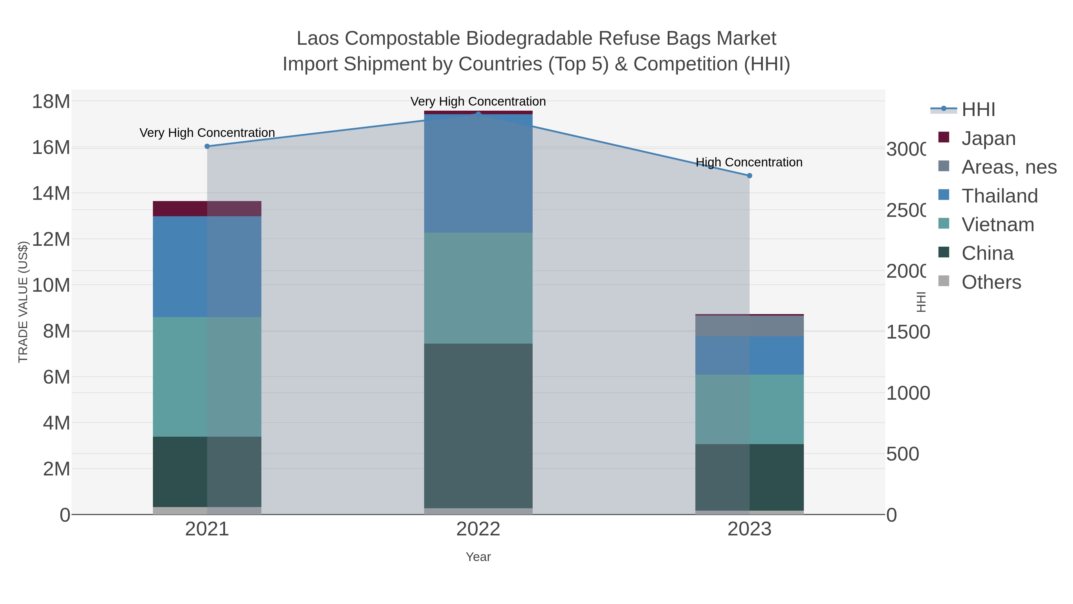 Laos Compostable Biodegradable Refuse Bags Market Import Shipment by Countries (Top 5) & Competition (HHI)