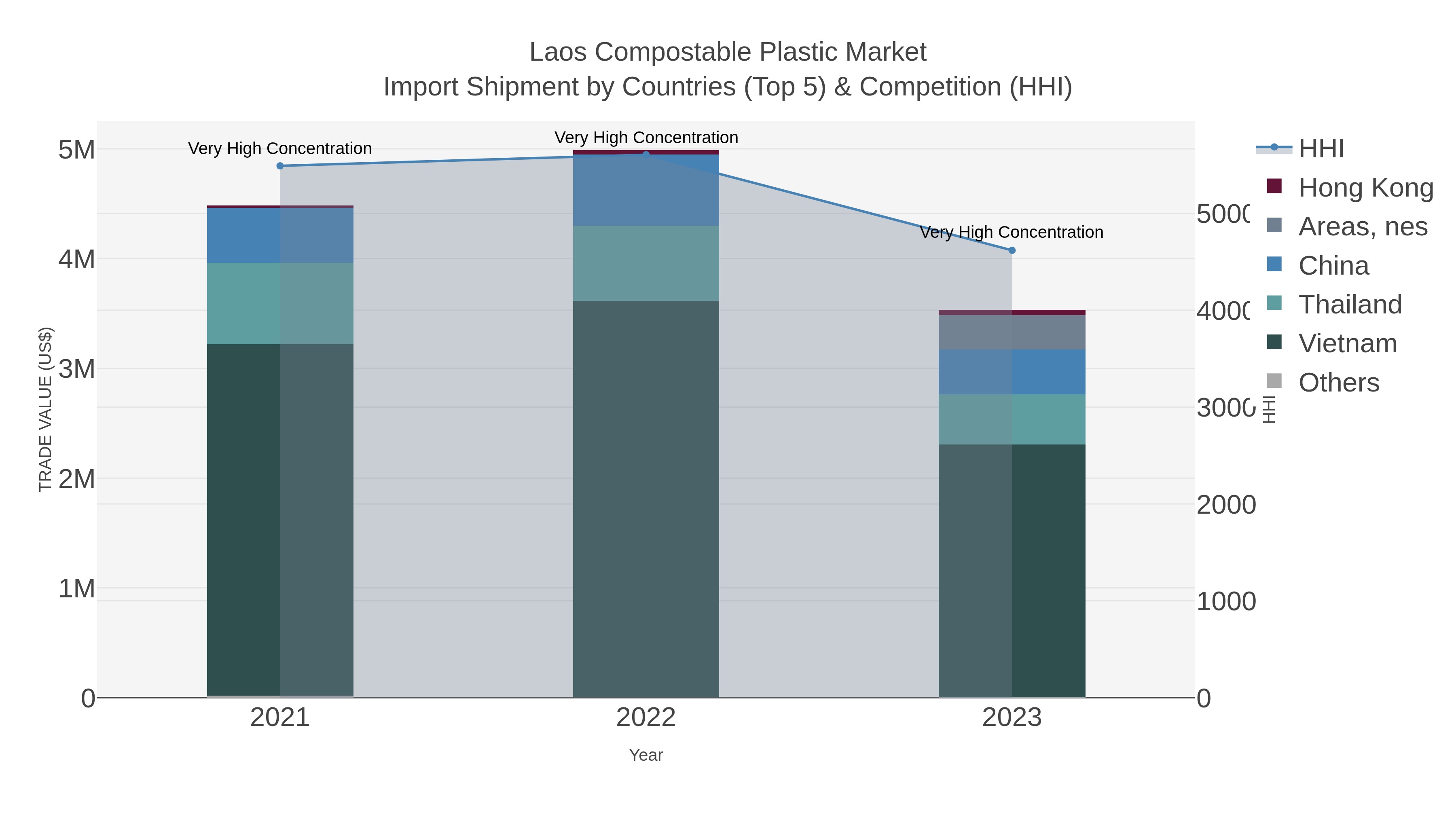 Laos Compostable Plastic Market Import Shipment by Countries (Top 5) & Competition (HHI)