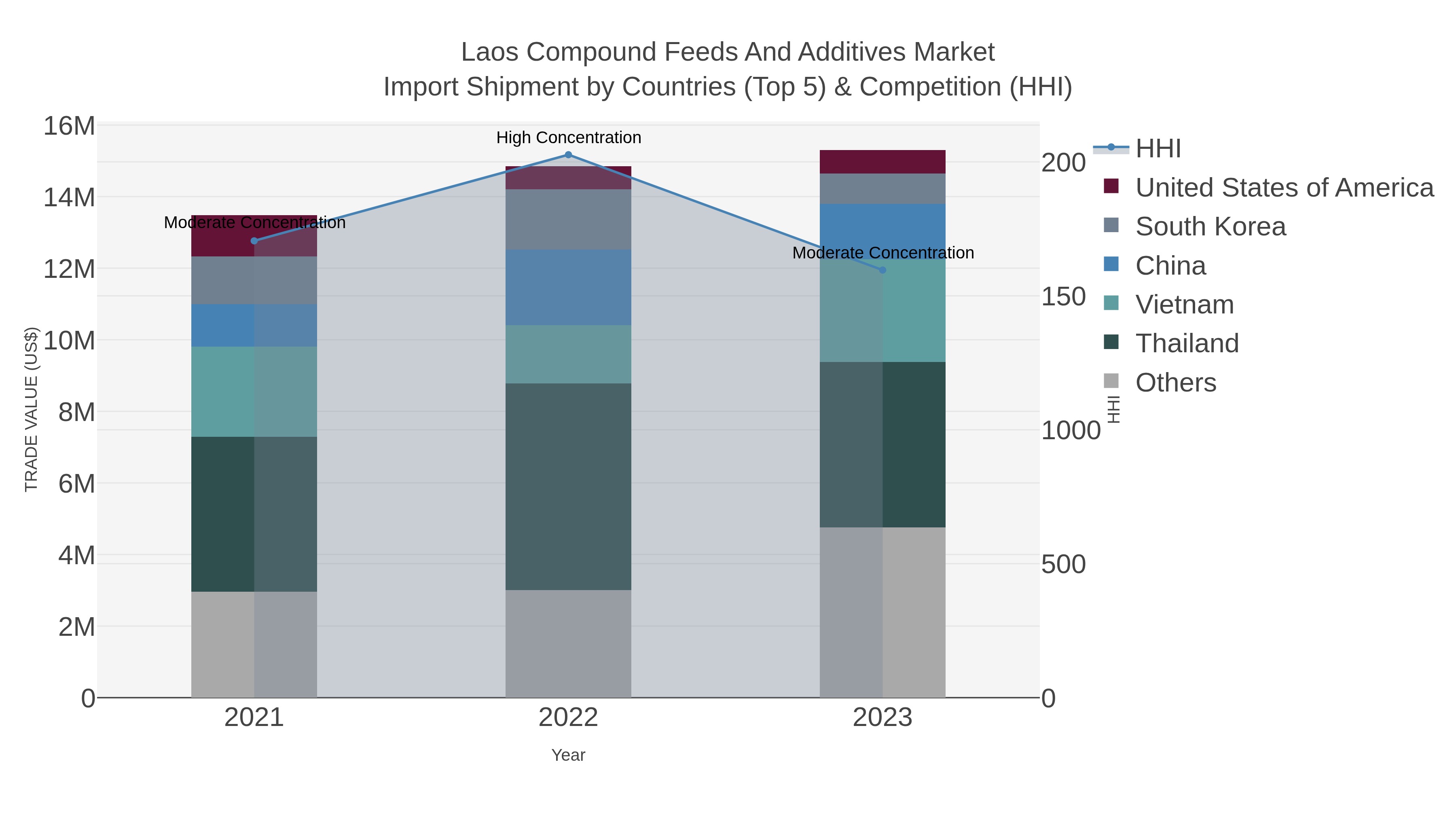 Laos Compound Feeds And Additives Market Import Shipment by Countries (Top 5) & Competition (HHI)