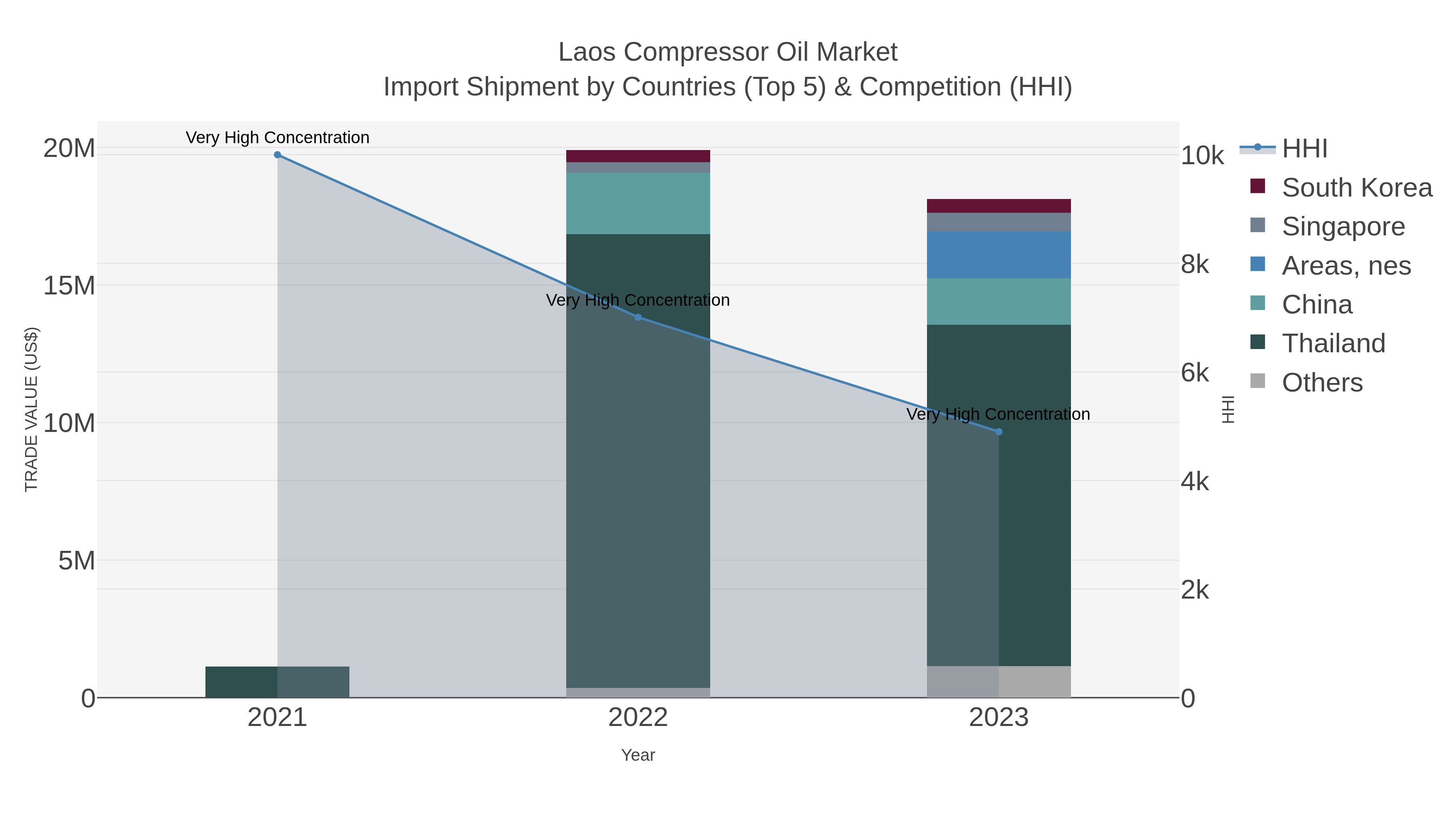 Laos Compressor Oil Market Import Shipment by Countries (Top 5) & Competition (HHI)