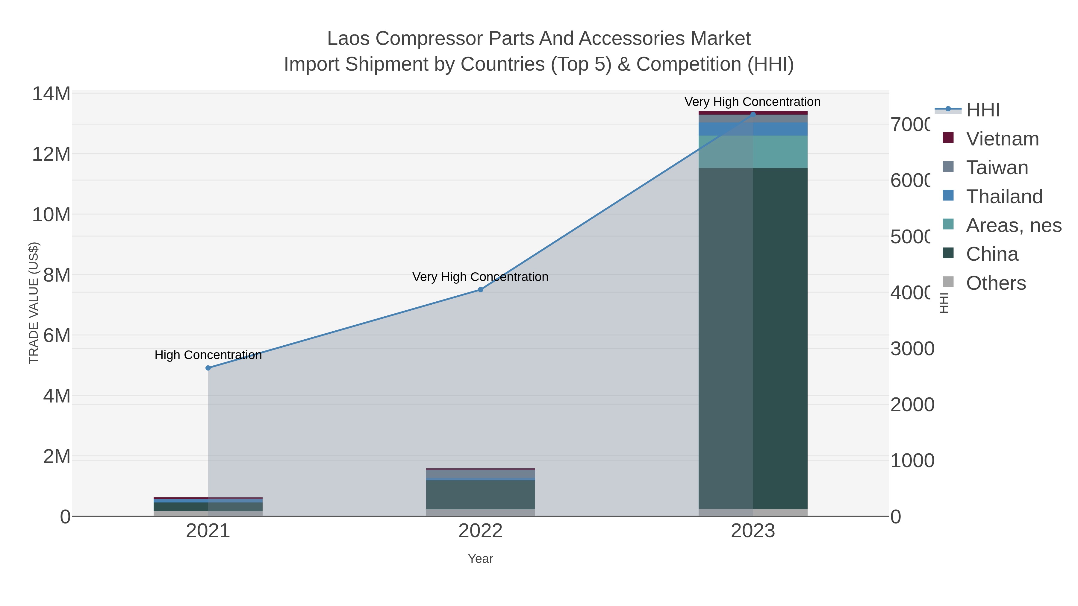 Laos Compressor Parts And Accessories Market Import Shipment by Countries (Top 5) & Competition (HHI)