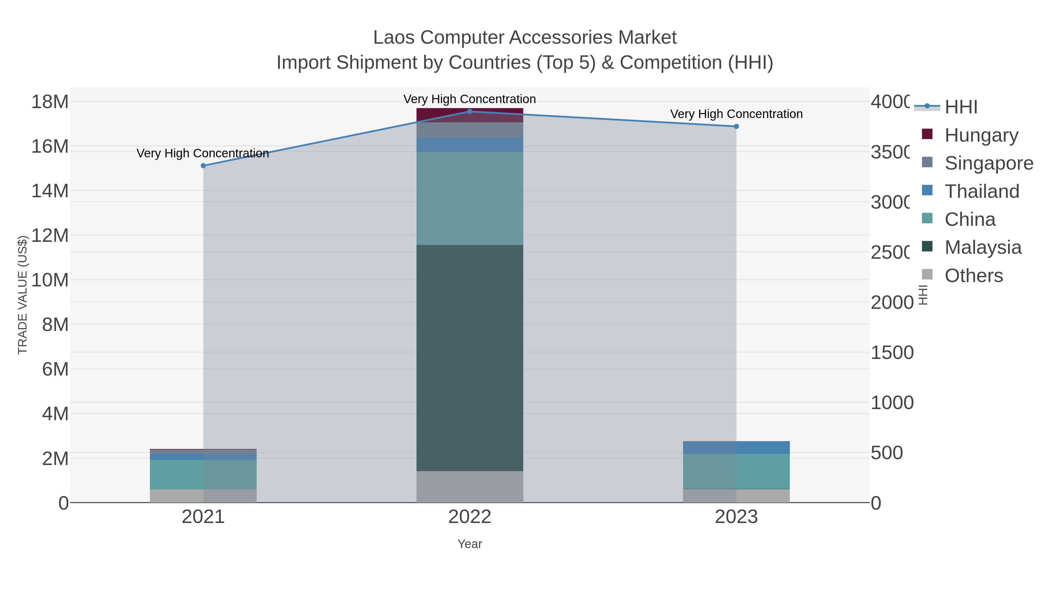 Laos Computer Accessories Market Import Shipment by Countries (Top 5) & Competition (HHI)