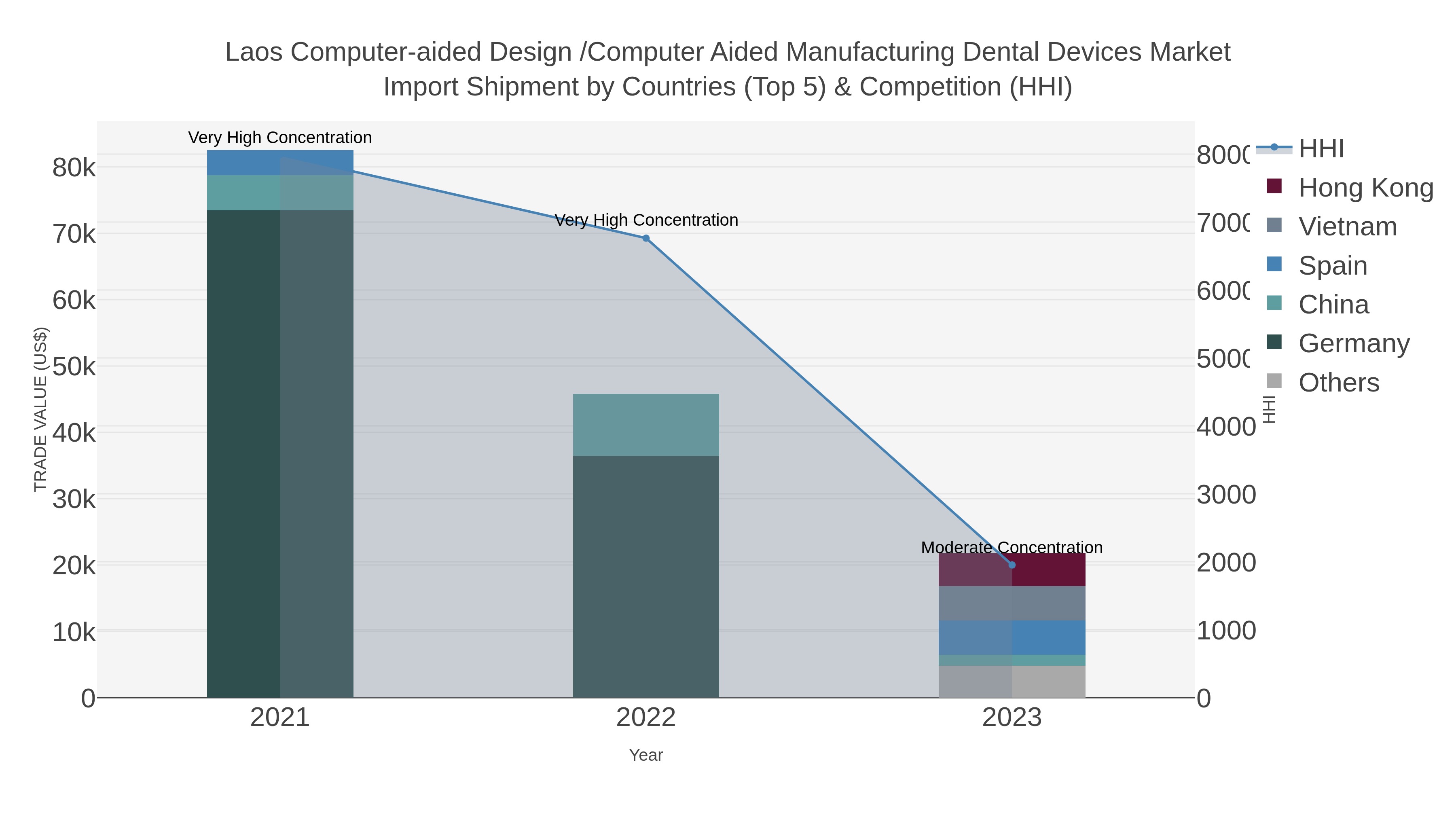 Laos Computer-aided Design /computer Aided Manufacturing Dental Devices Market Import Shipment by Countries (Top 5) & Competition (HHI)