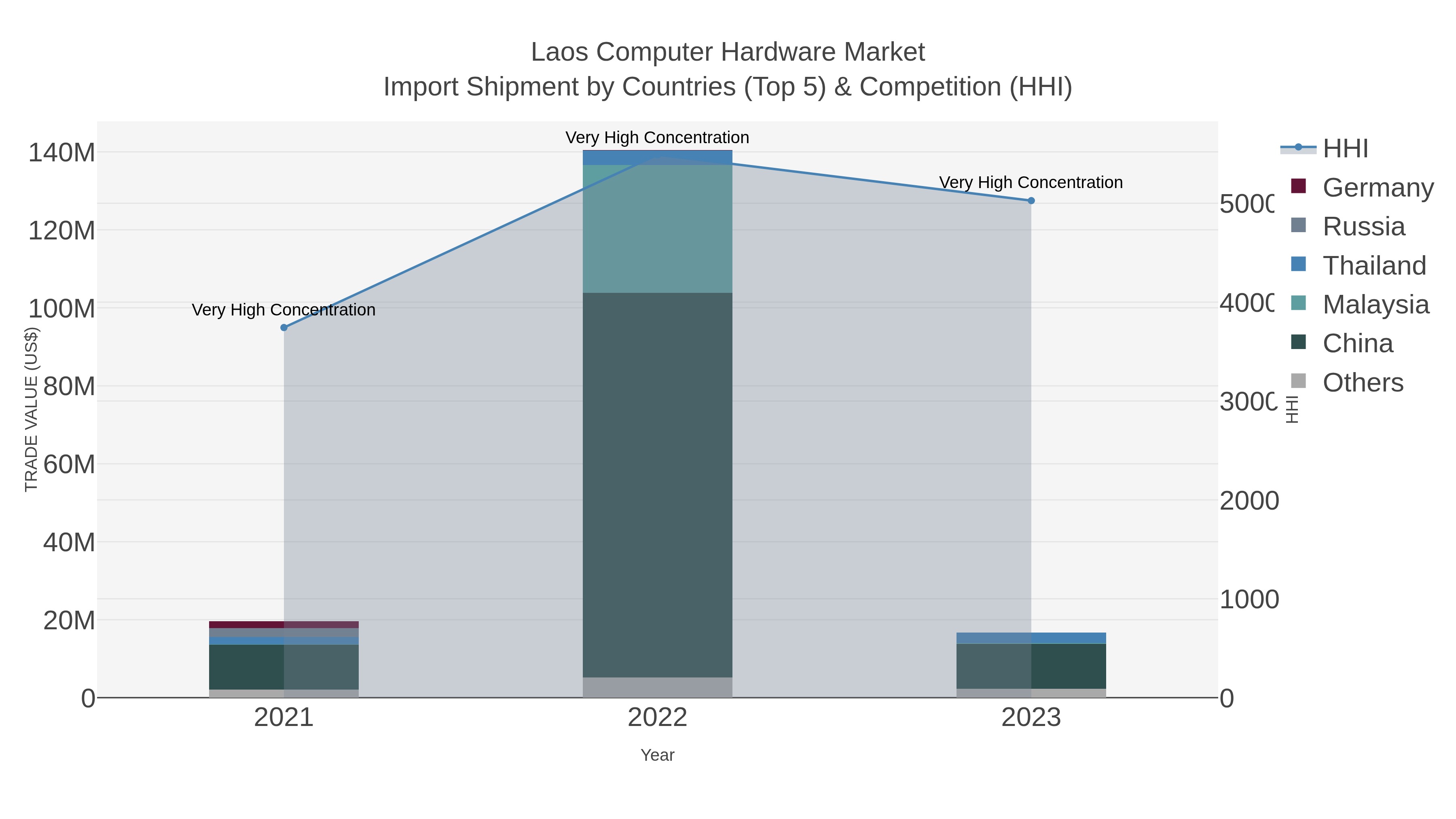 Laos Computer Hardware Market Import Shipment by Countries (Top 5) & Competition (HHI)