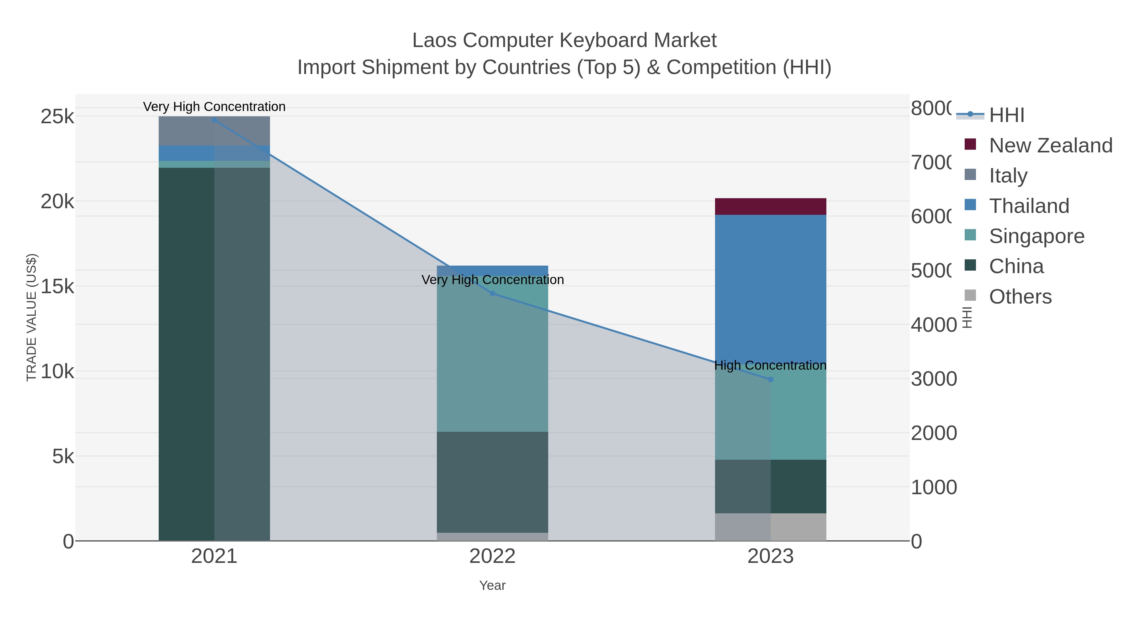 Laos Computer Keyboard Market Import Shipment by Countries (Top 5) & Competition (HHI)