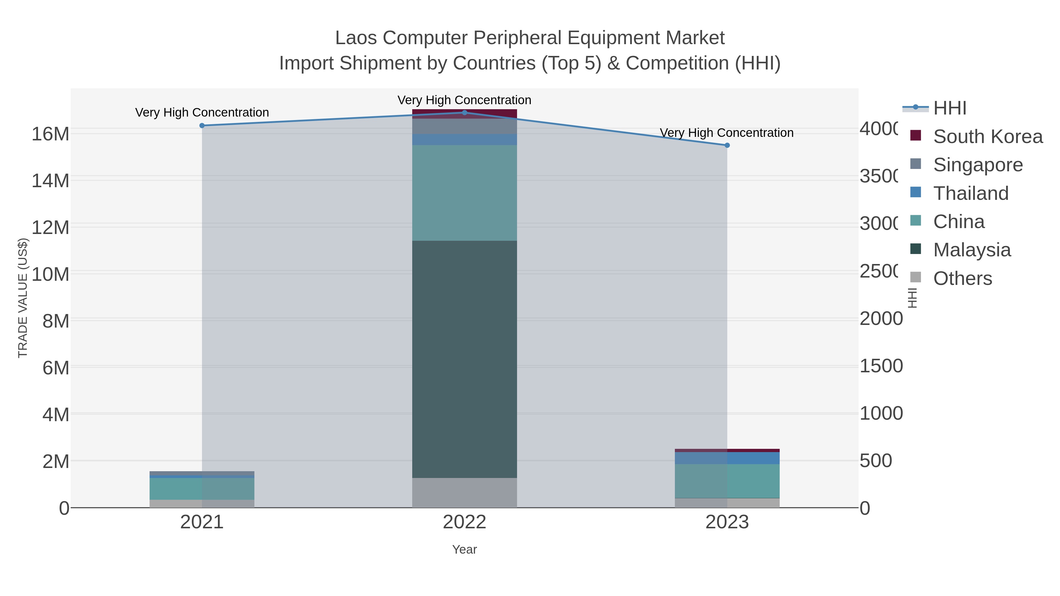 Laos Computer Peripheral Equipment Market Import Shipment by Countries (Top 5) & Competition (HHI)