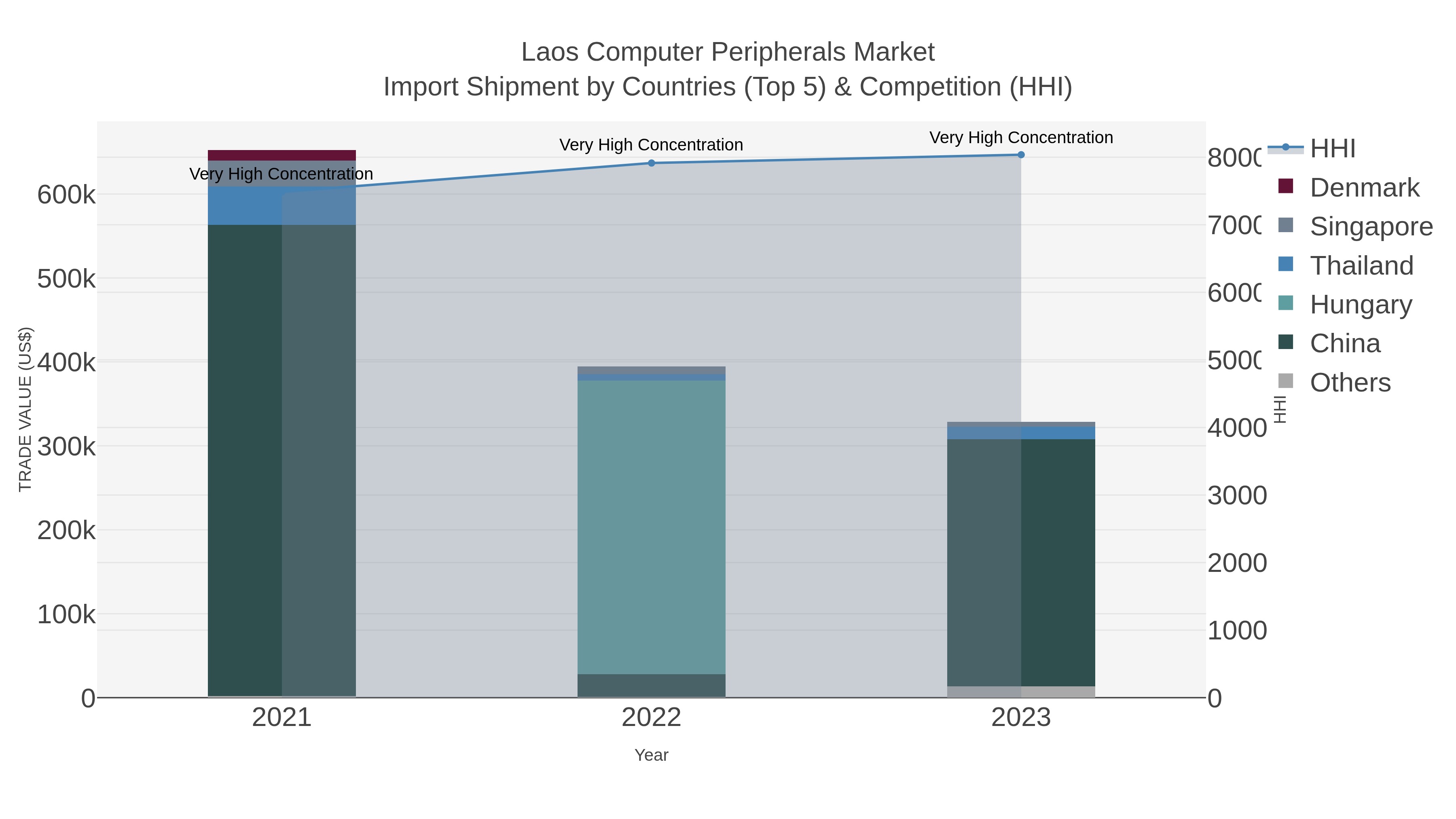 Laos Computer Peripherals Market Import Shipment by Countries (Top 5) & Competition (HHI)