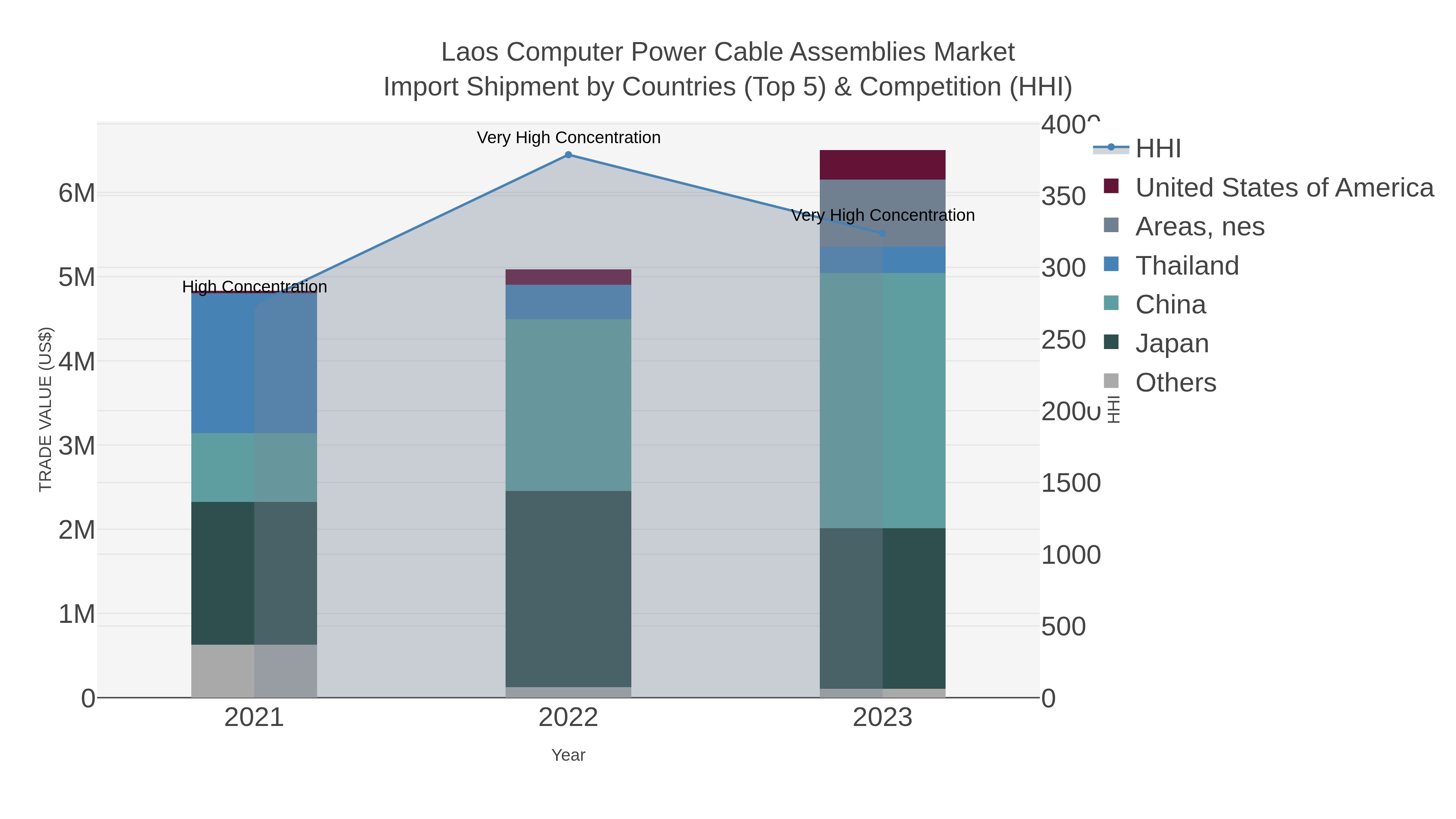 Laos Computer Power Cable Assemblies Market Import Shipment by Countries (Top 5) & Competition (HHI)