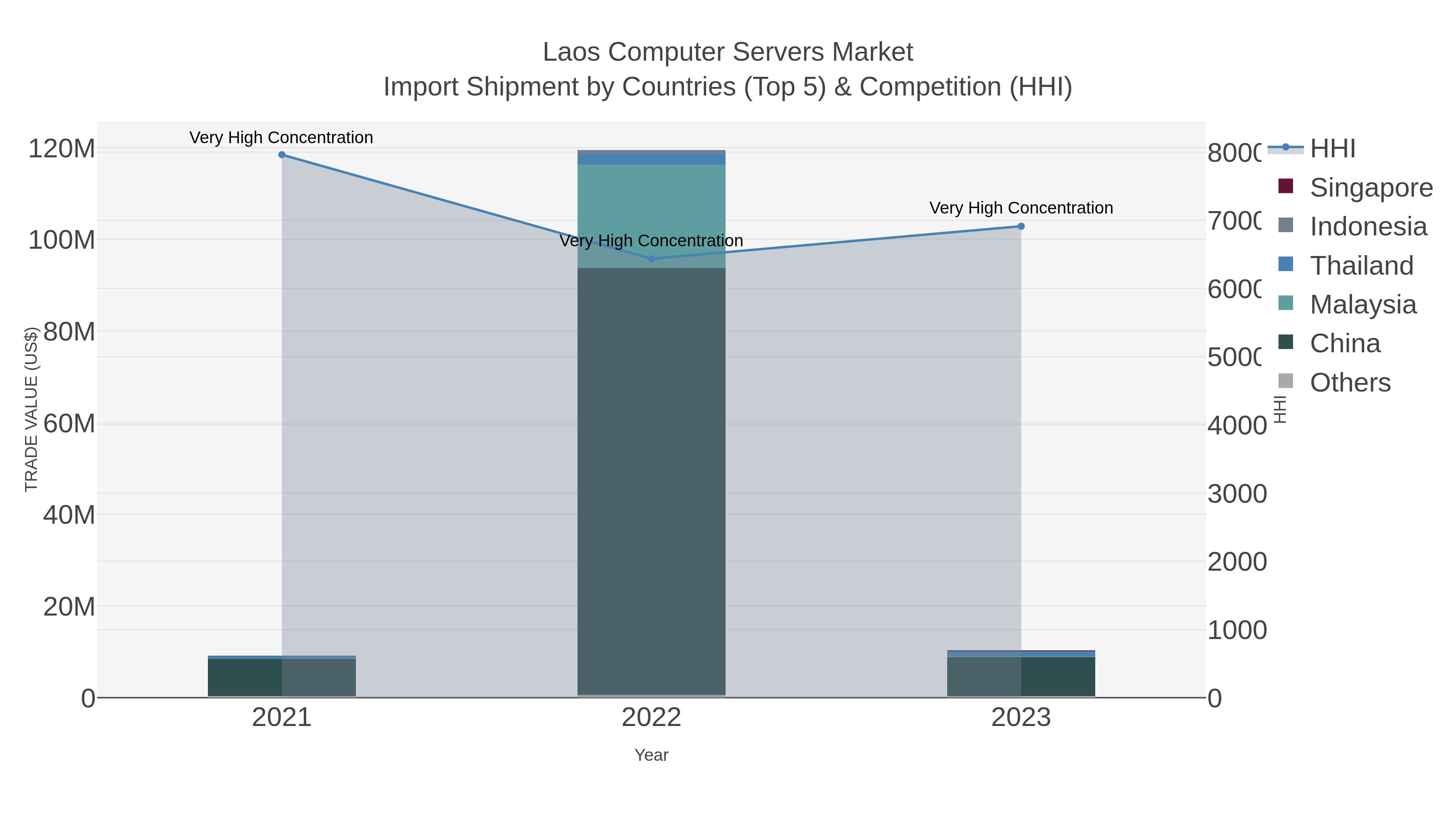 Laos Computer Servers Market Import Shipment by Countries (Top 5) & Competition (HHI)