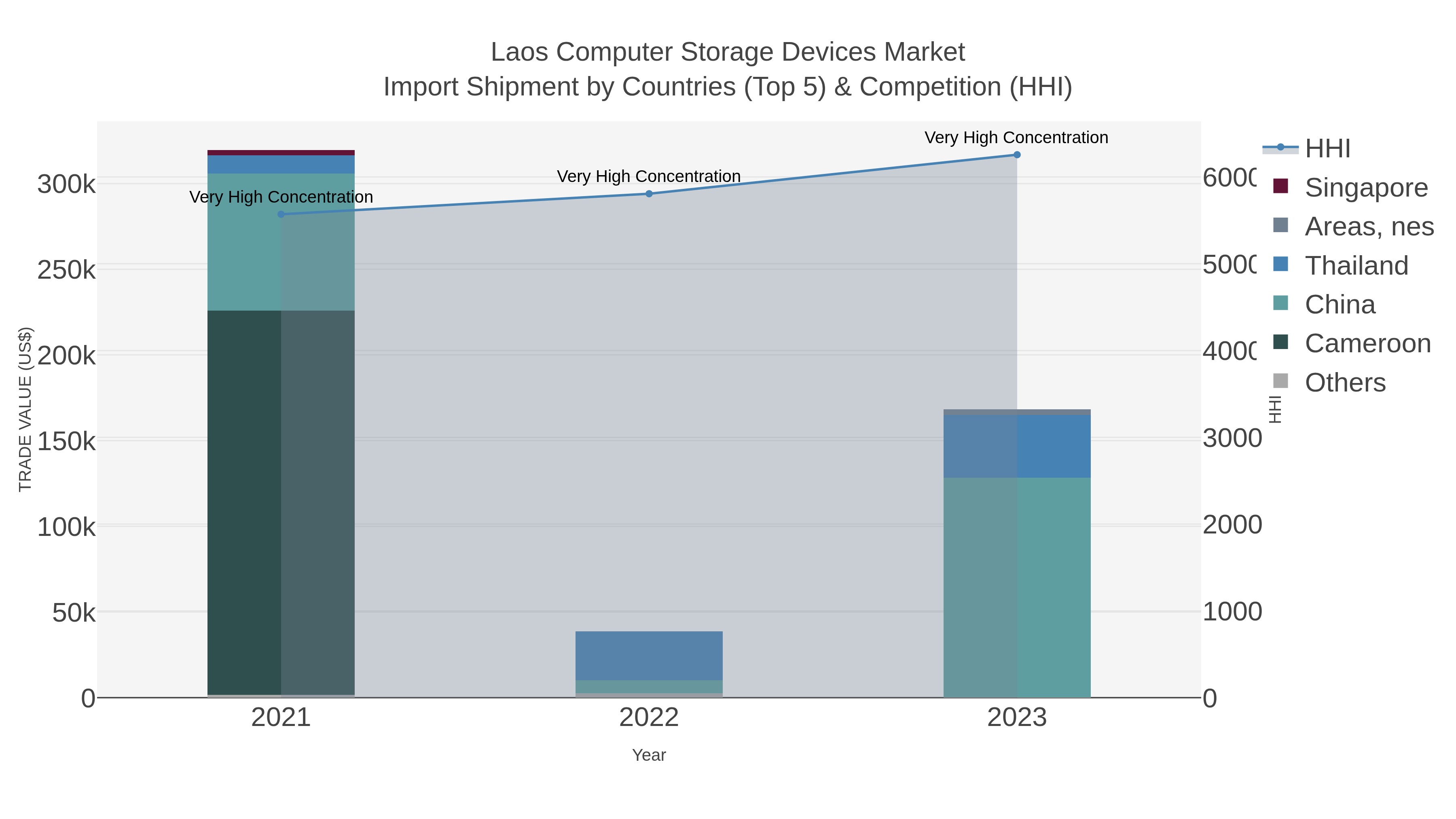 Laos Computer Storage Devices Market Import Shipment by Countries (Top 5) & Competition (HHI)