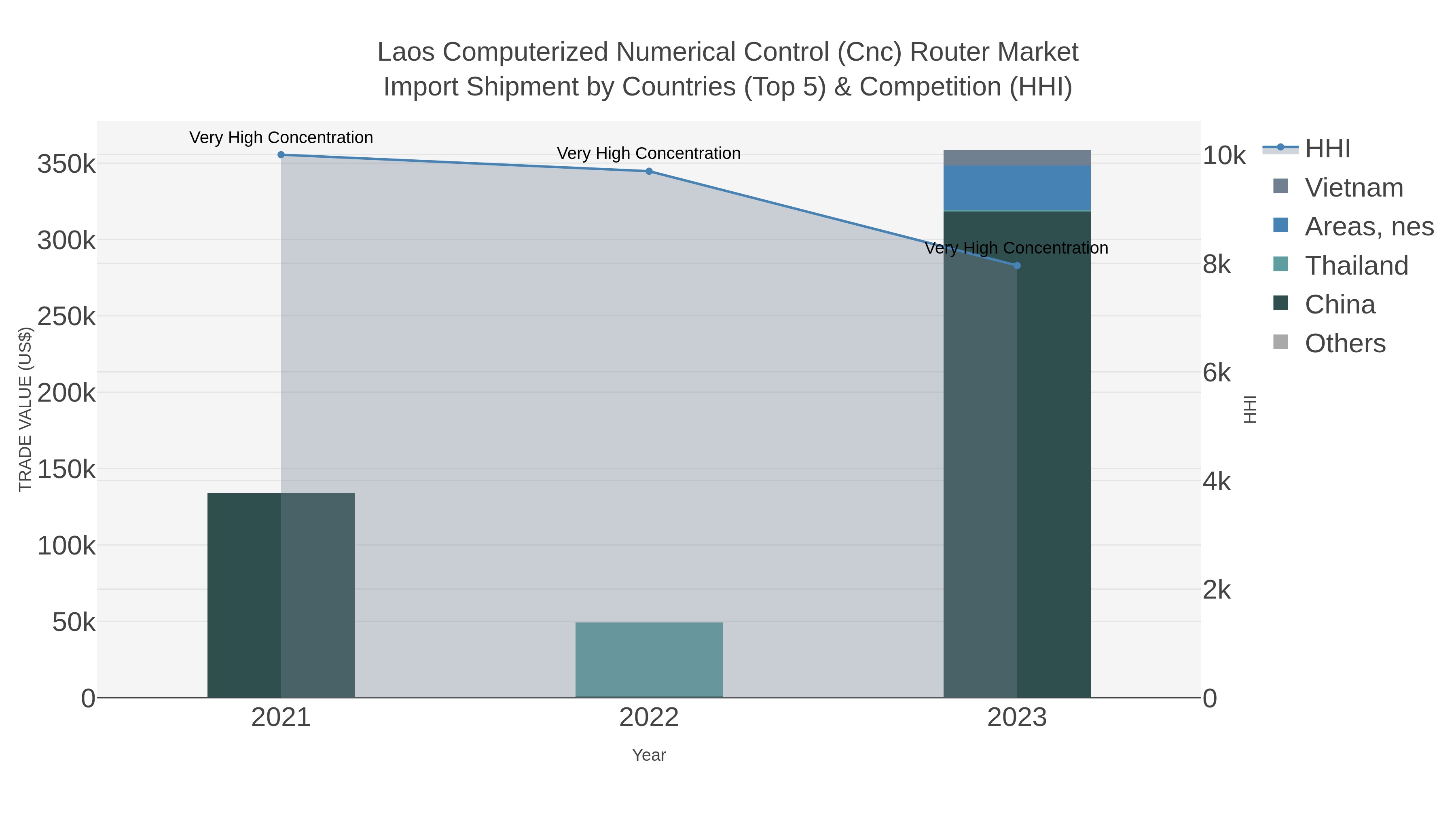 Laos Computerized Numerical Control (cnc) Router Market Import Shipment by Countries (Top 5) & Competition (HHI)
