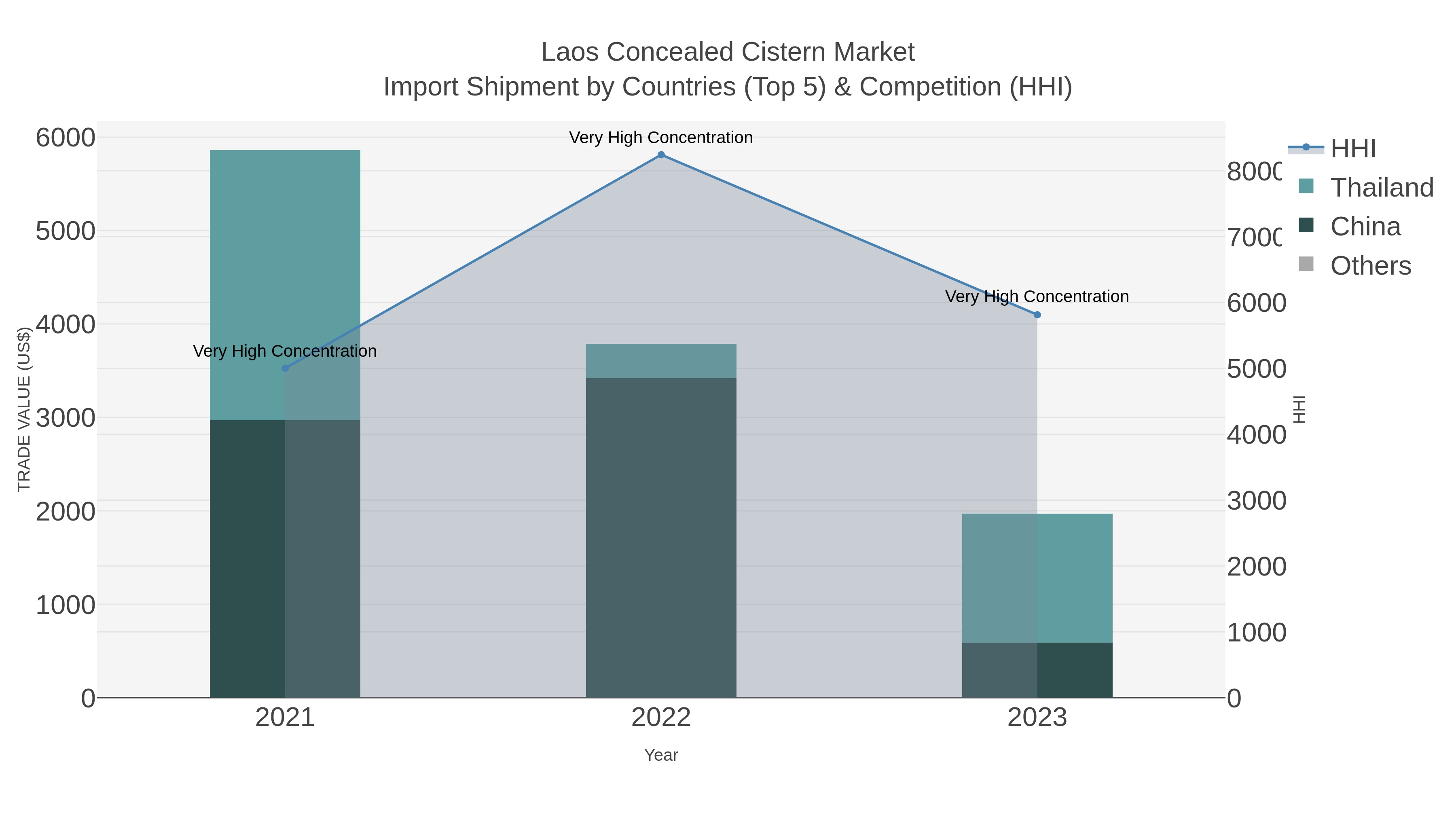 Laos Concealed Cistern Market Import Shipment by Countries (Top 5) & Competition (HHI)