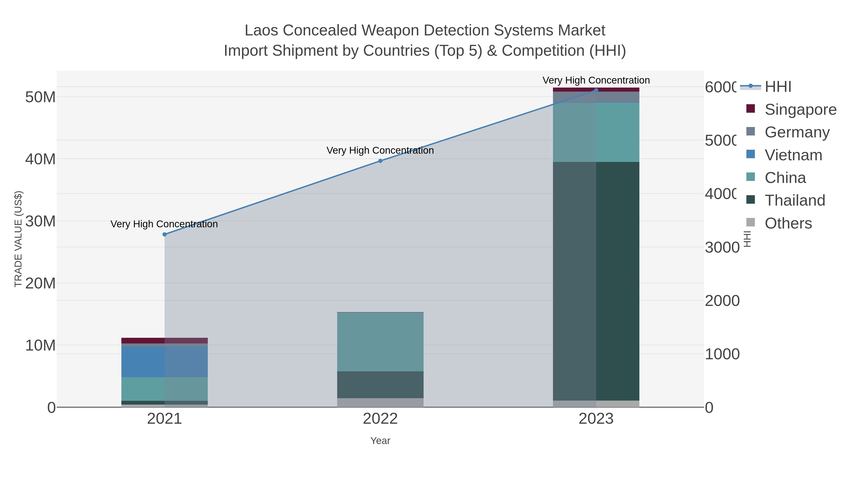 Laos Concealed Weapon Detection Systems Market Import Shipment by Countries (Top 5) & Competition (HHI)