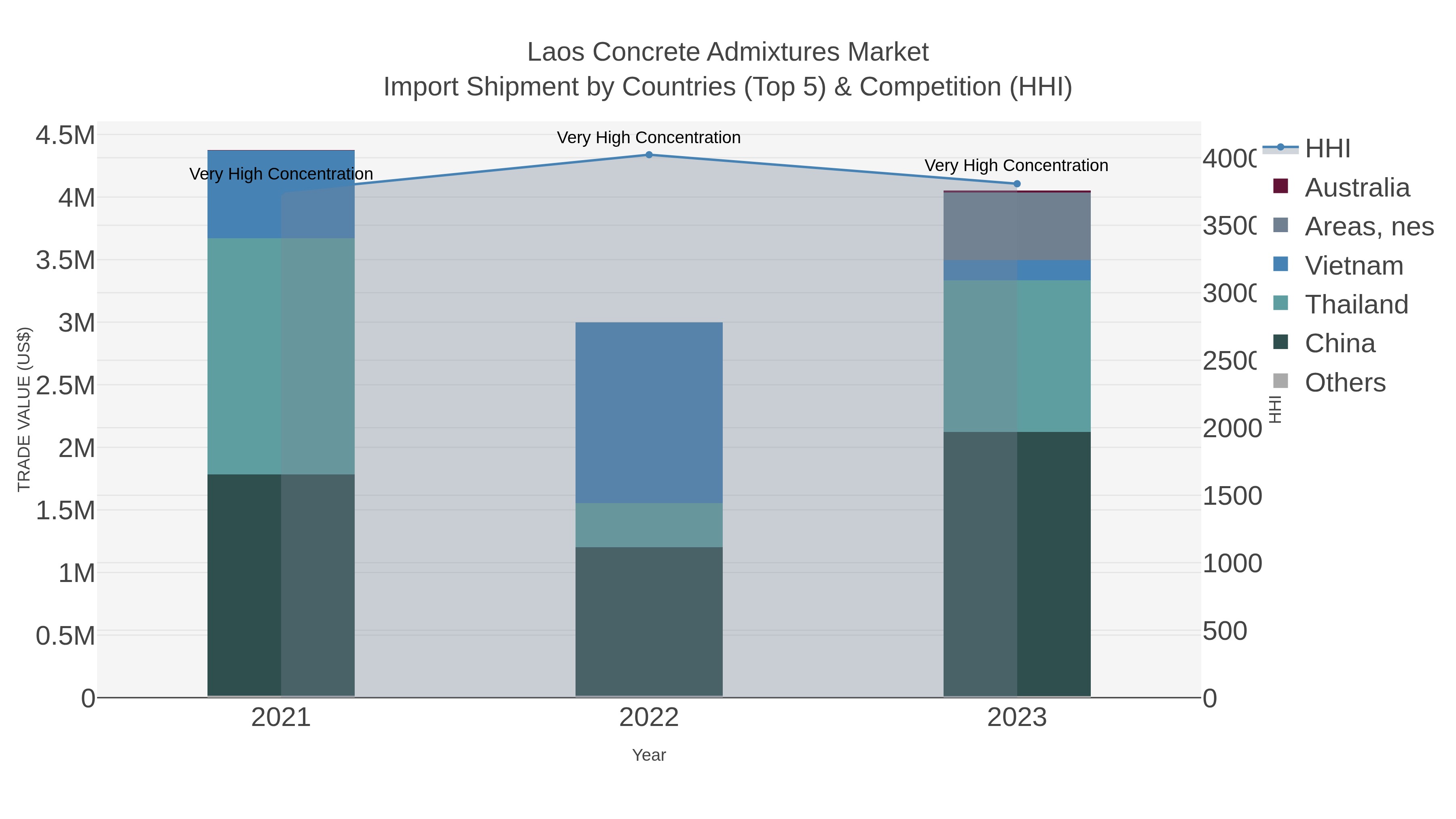 Laos Concrete Admixtures Market Import Shipment by Countries (Top 5) & Competition (HHI)