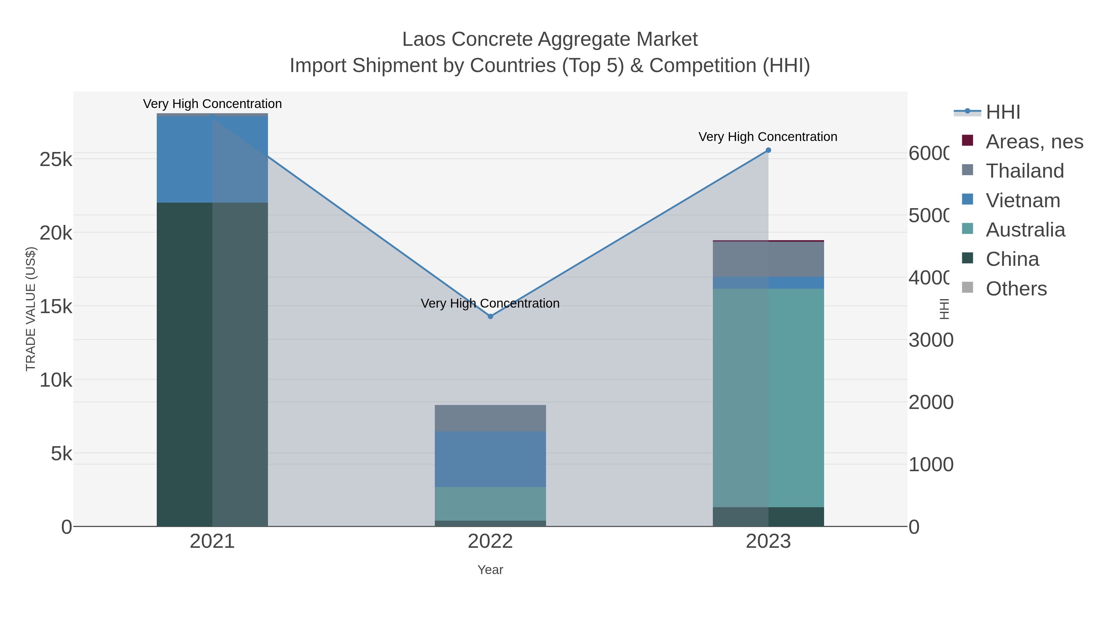 Laos Concrete Aggregate Market Import Shipment by Countries (Top 5) & Competition (HHI)