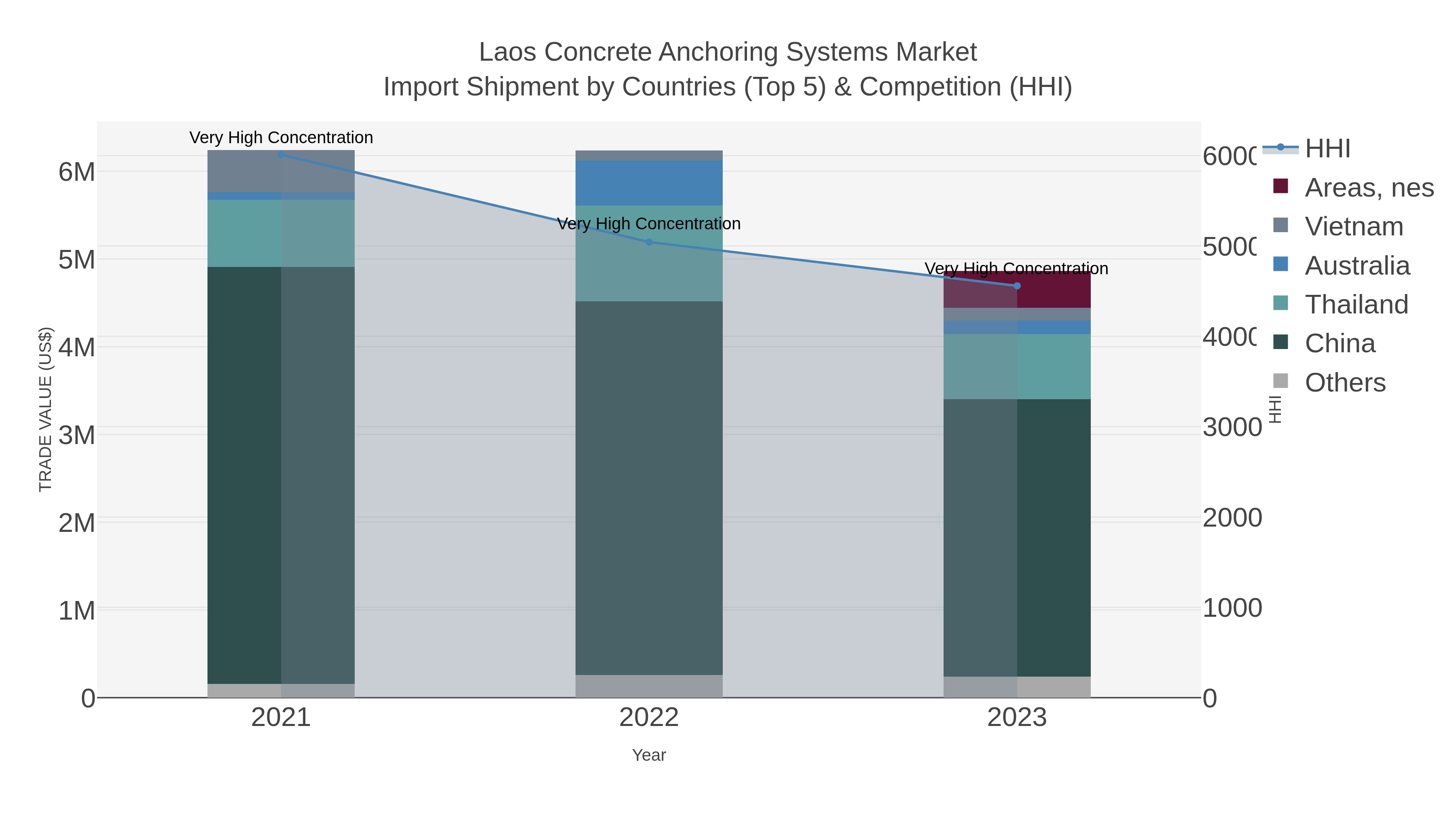 Laos Concrete Anchoring Systems Market Import Shipment by Countries (Top 5) & Competition (HHI)
